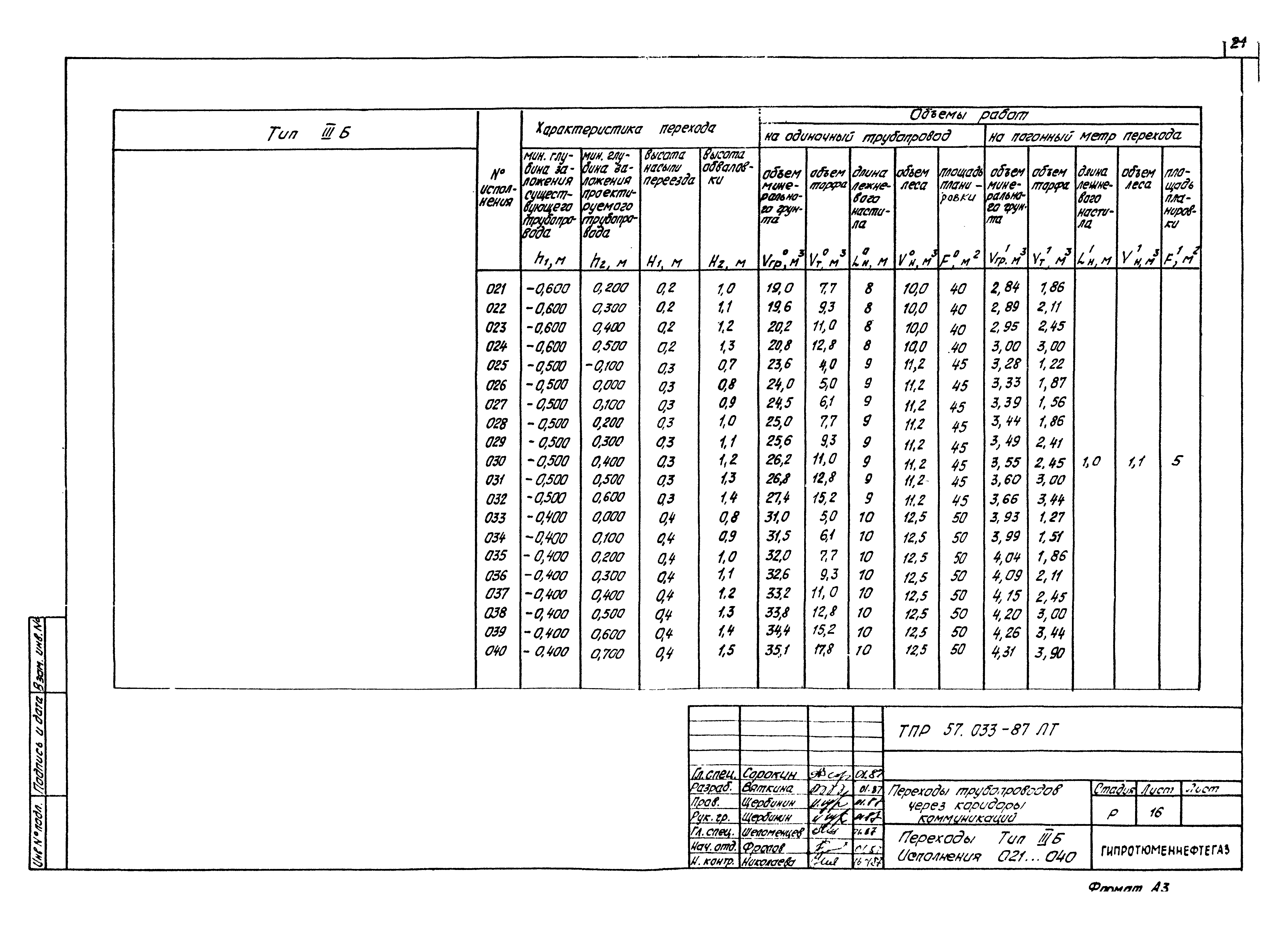 Типовые проектные решения 57.033-87