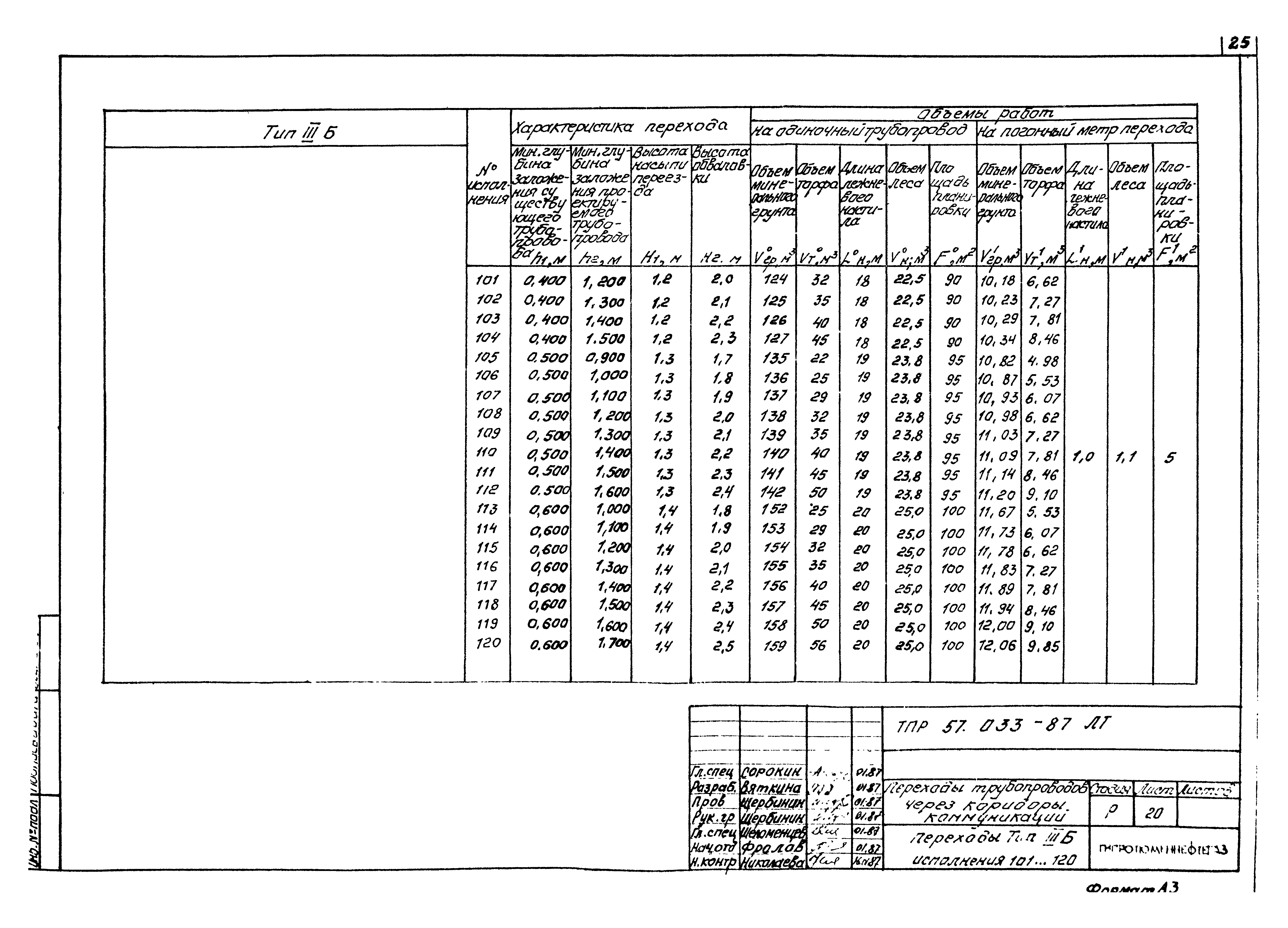 Типовые проектные решения 57.033-87