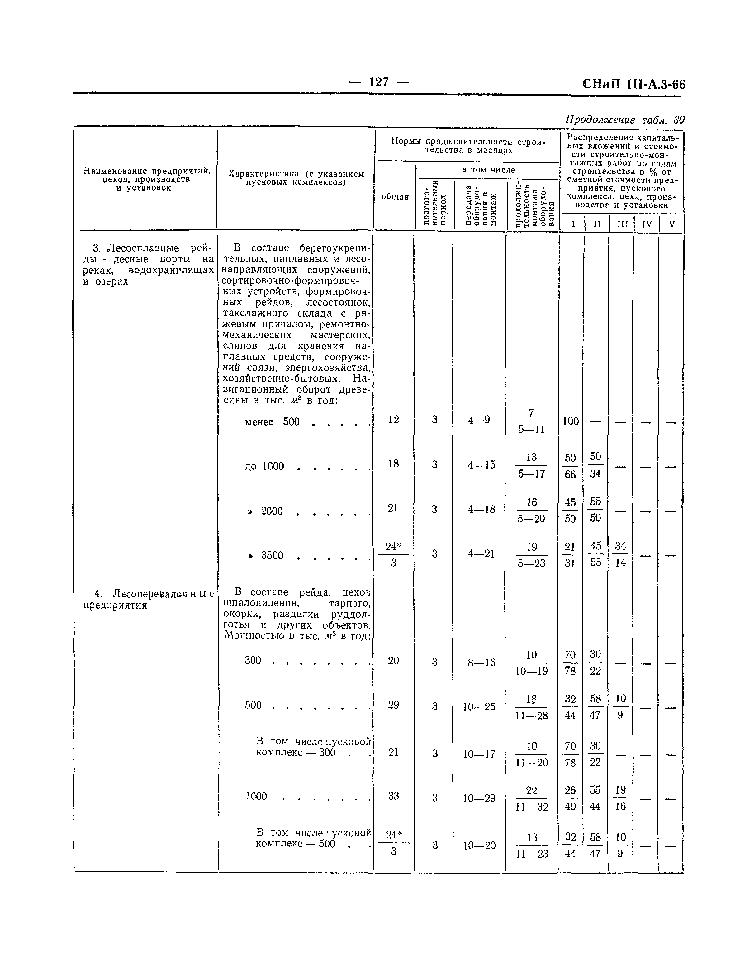 СНиП III-А.3-66