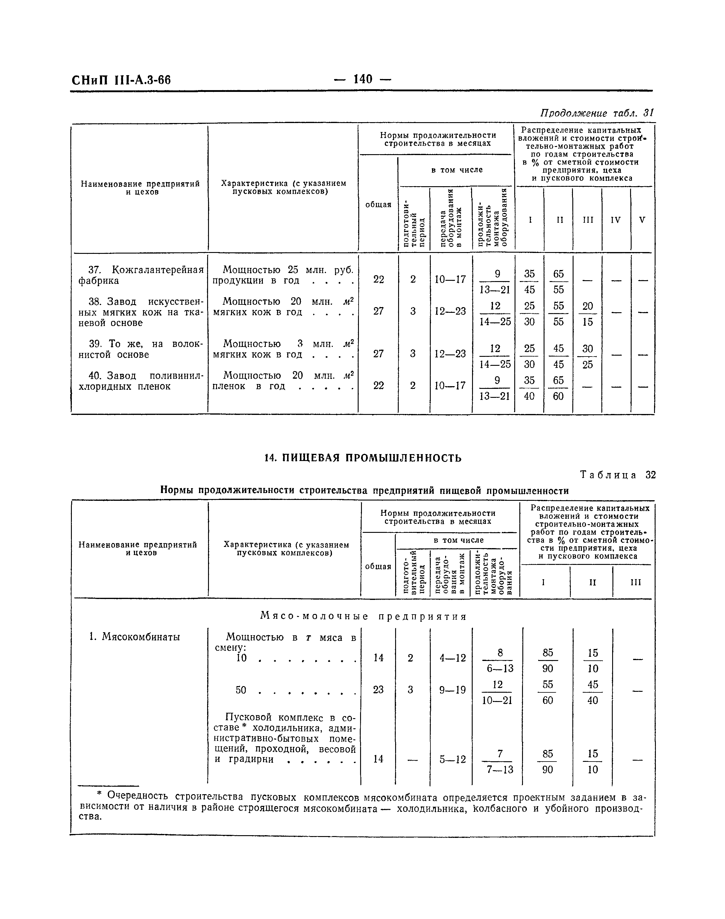 СНиП III-А.3-66