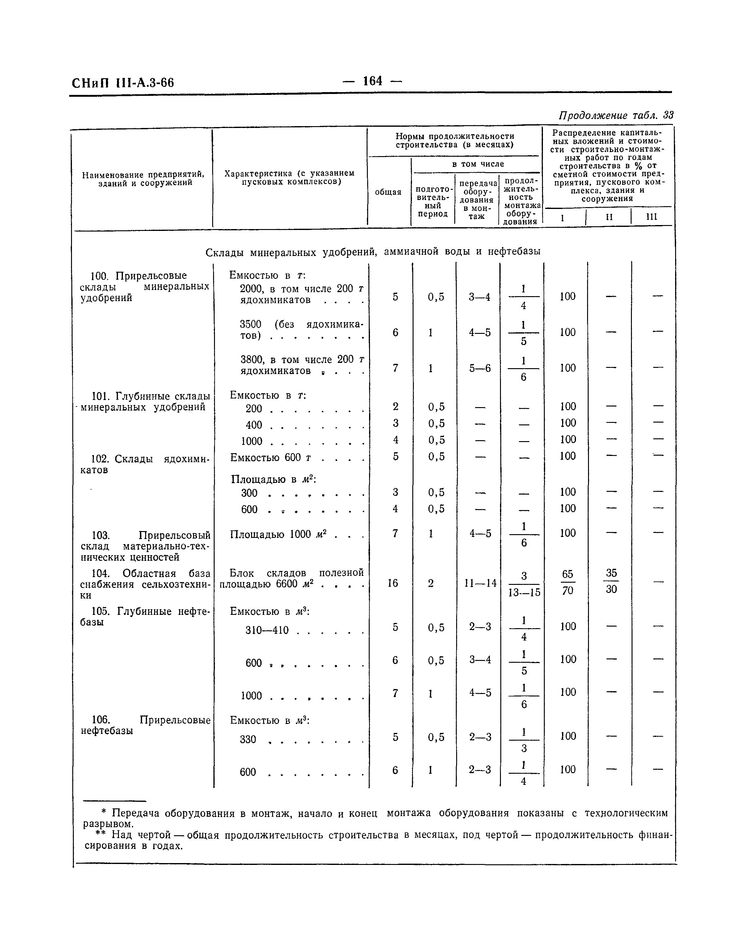 СНиП III-А.3-66