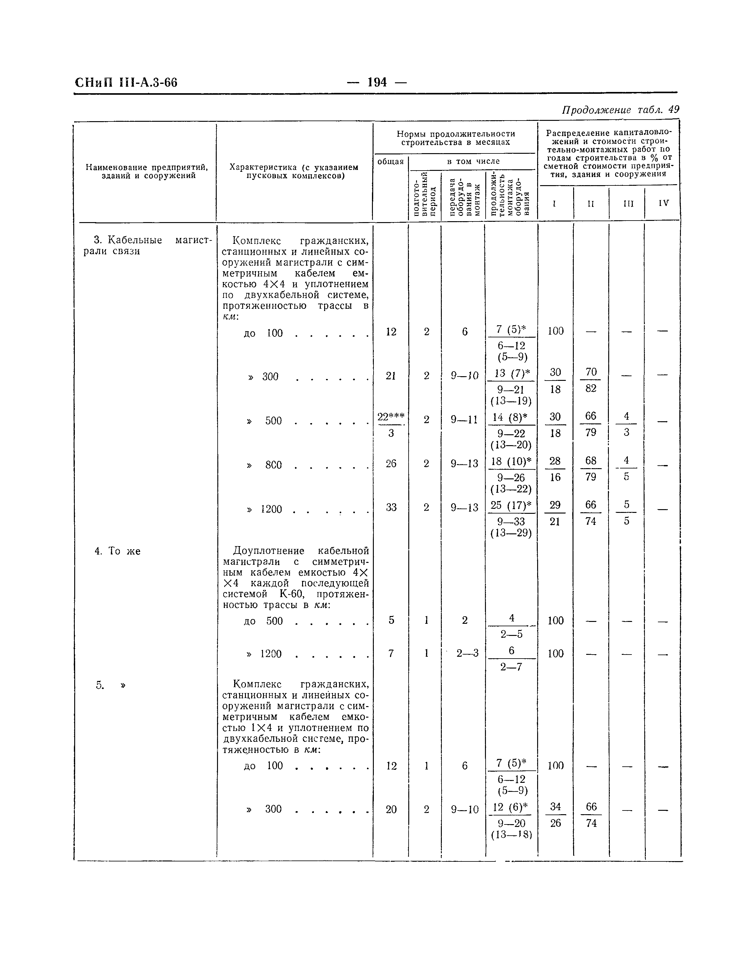 СНиП III-А.3-66