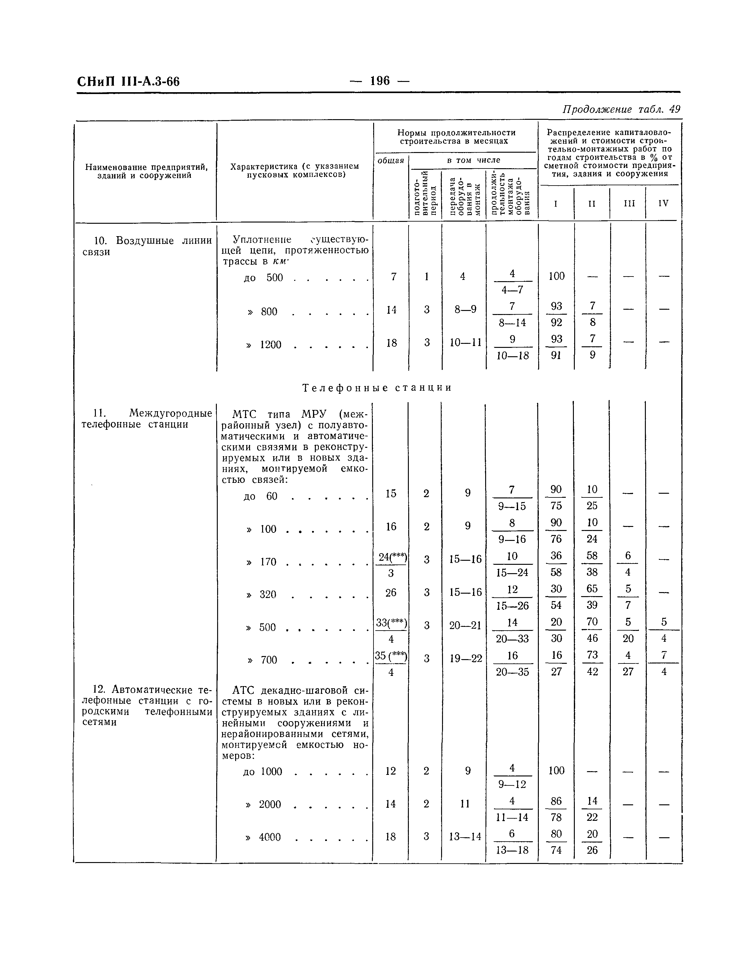 СНиП III-А.3-66