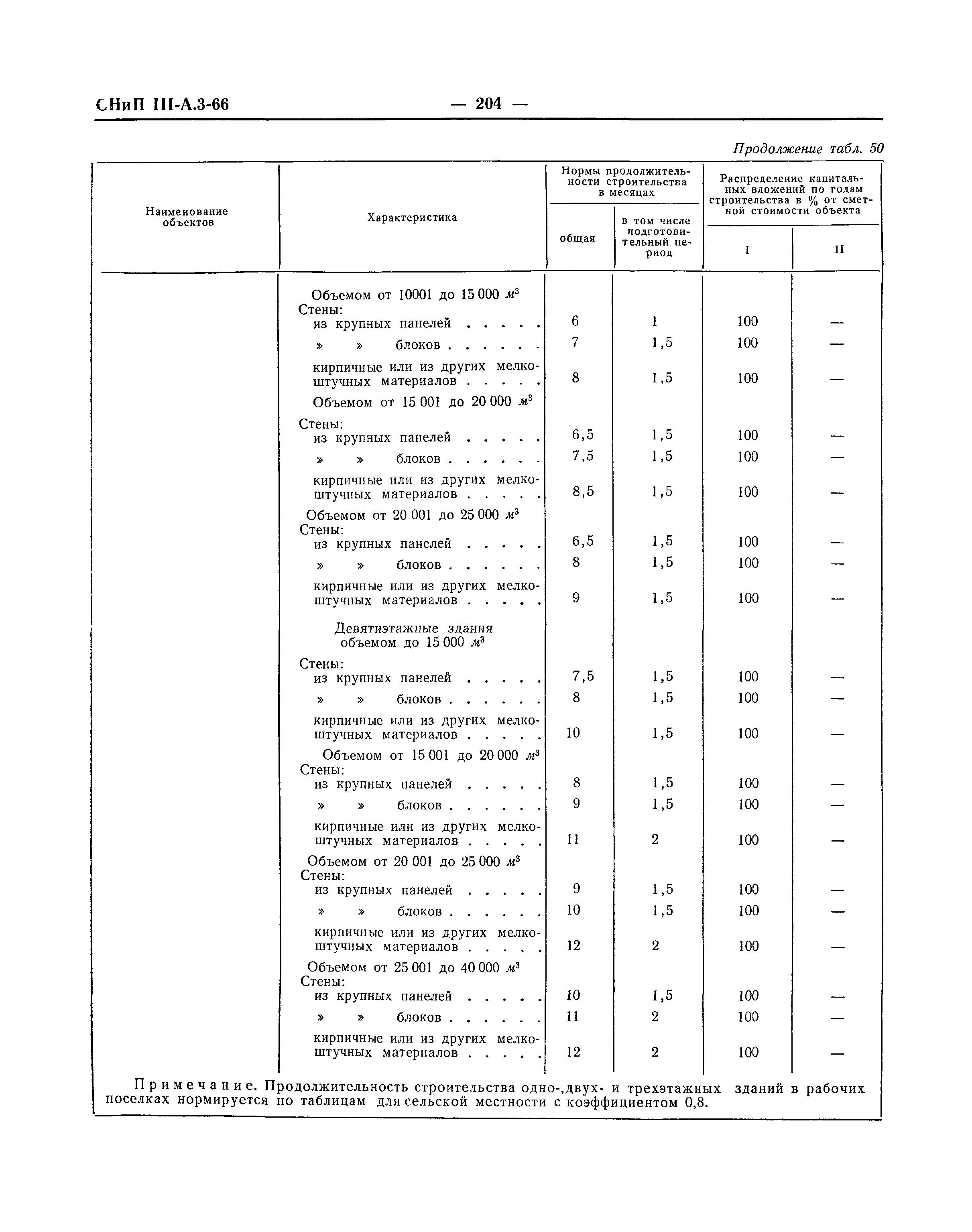 СНиП III-А.3-66