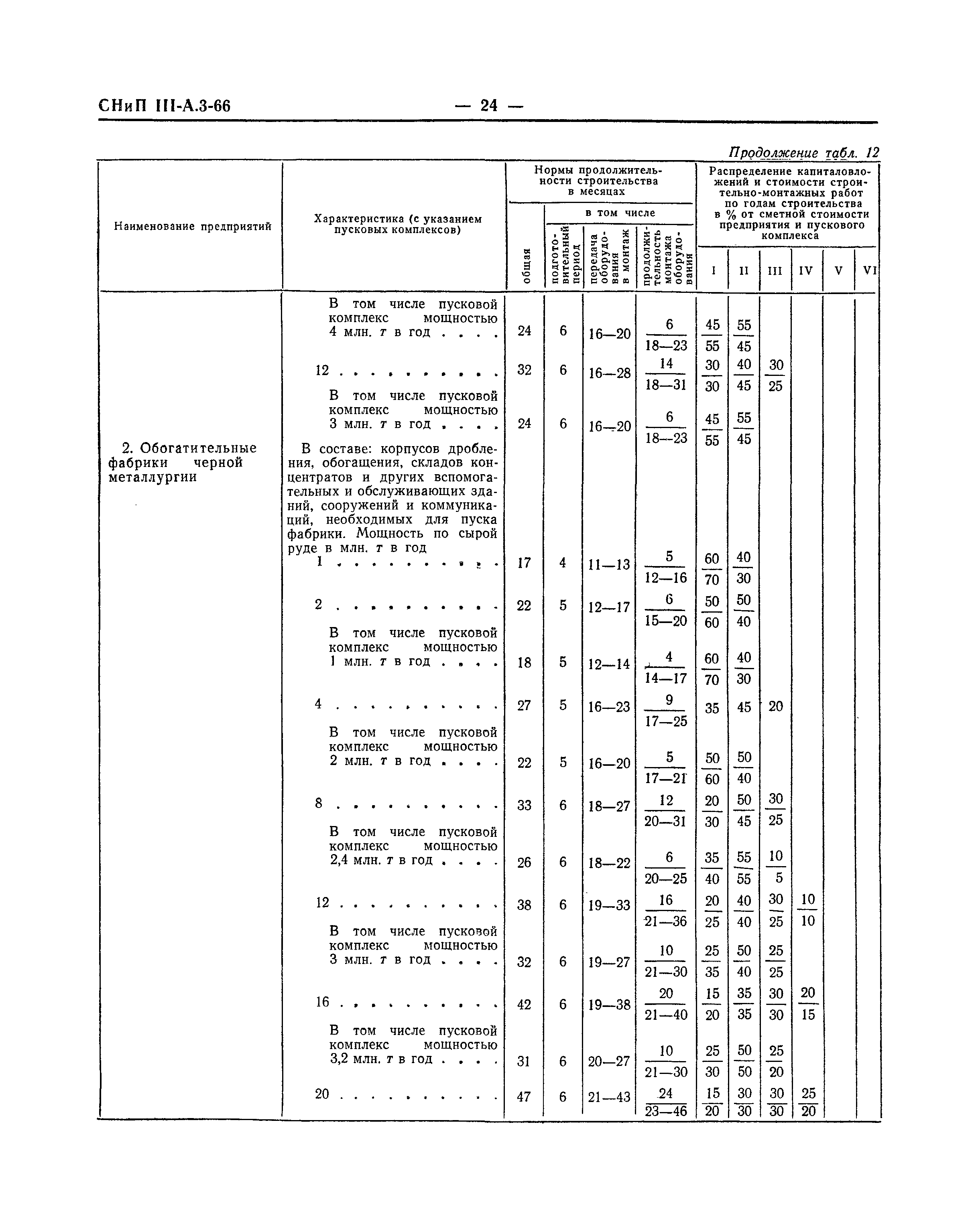 СНиП III-А.3-66