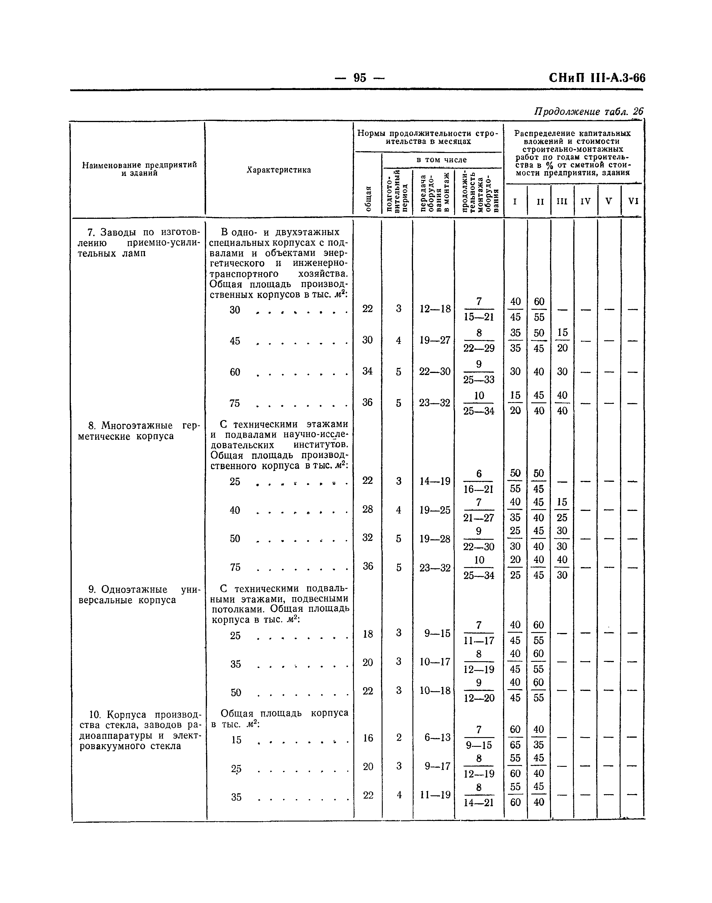 СНиП III-А.3-66