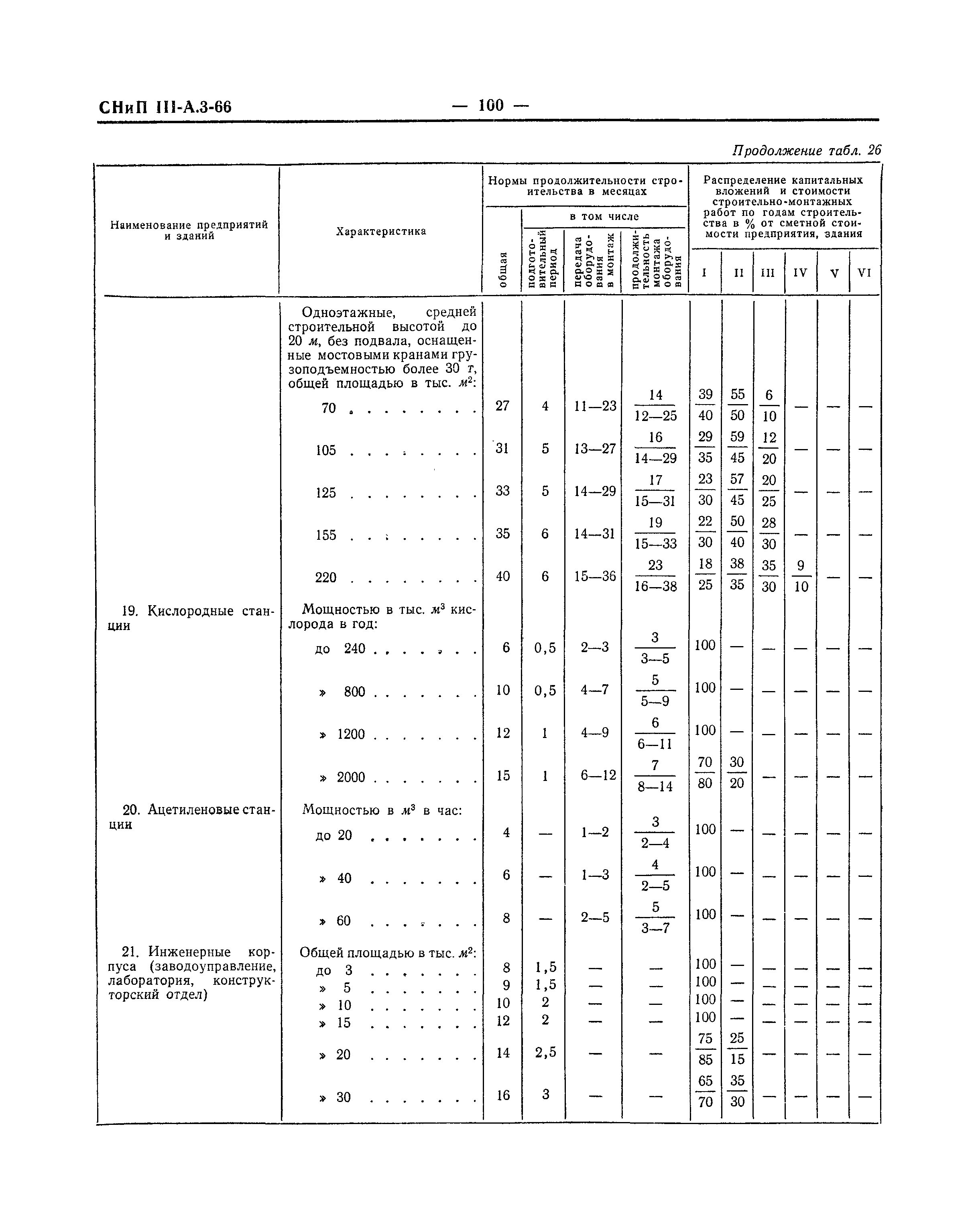 СНиП III-А.3-66