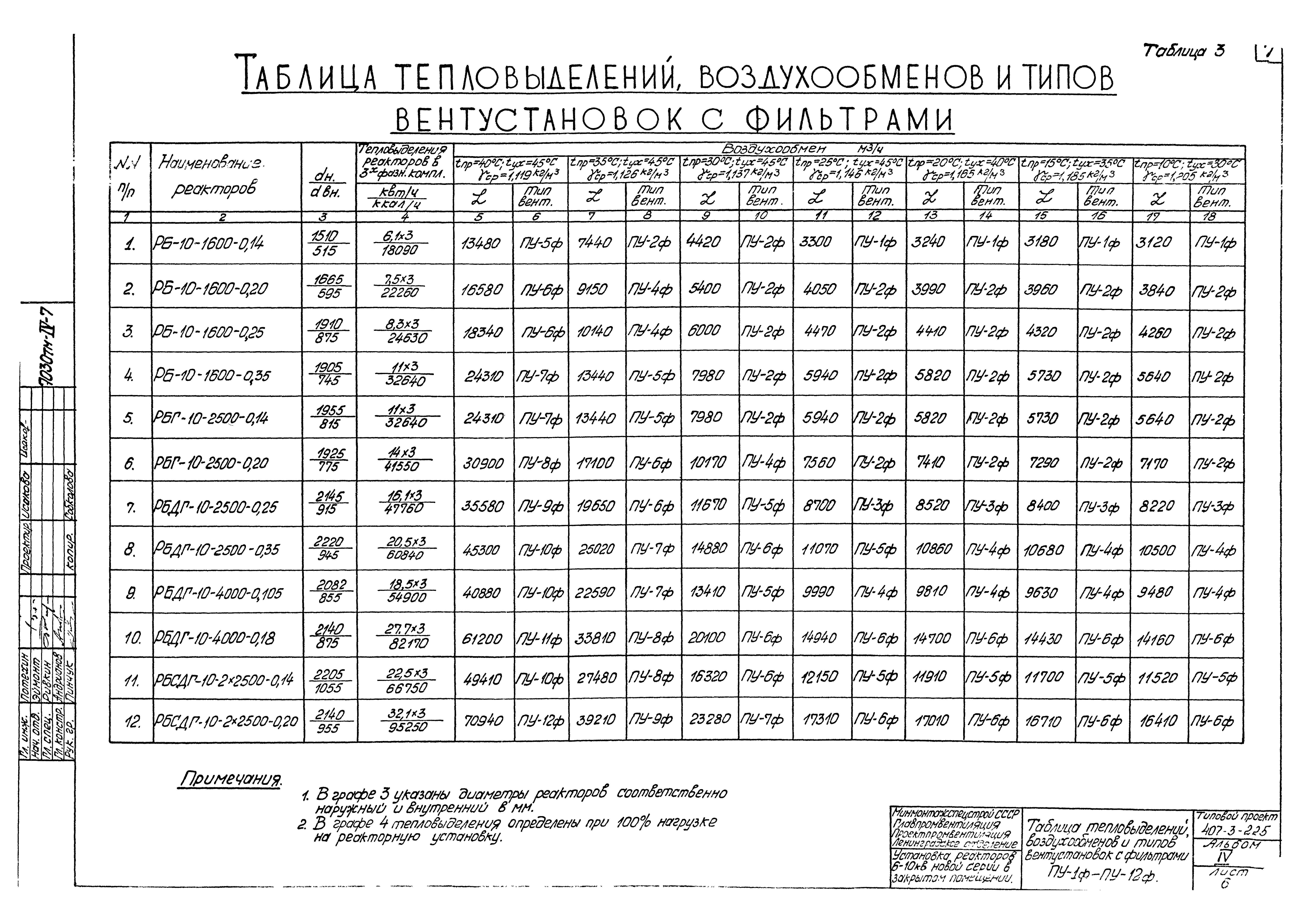 Типовой проект 407-3-225