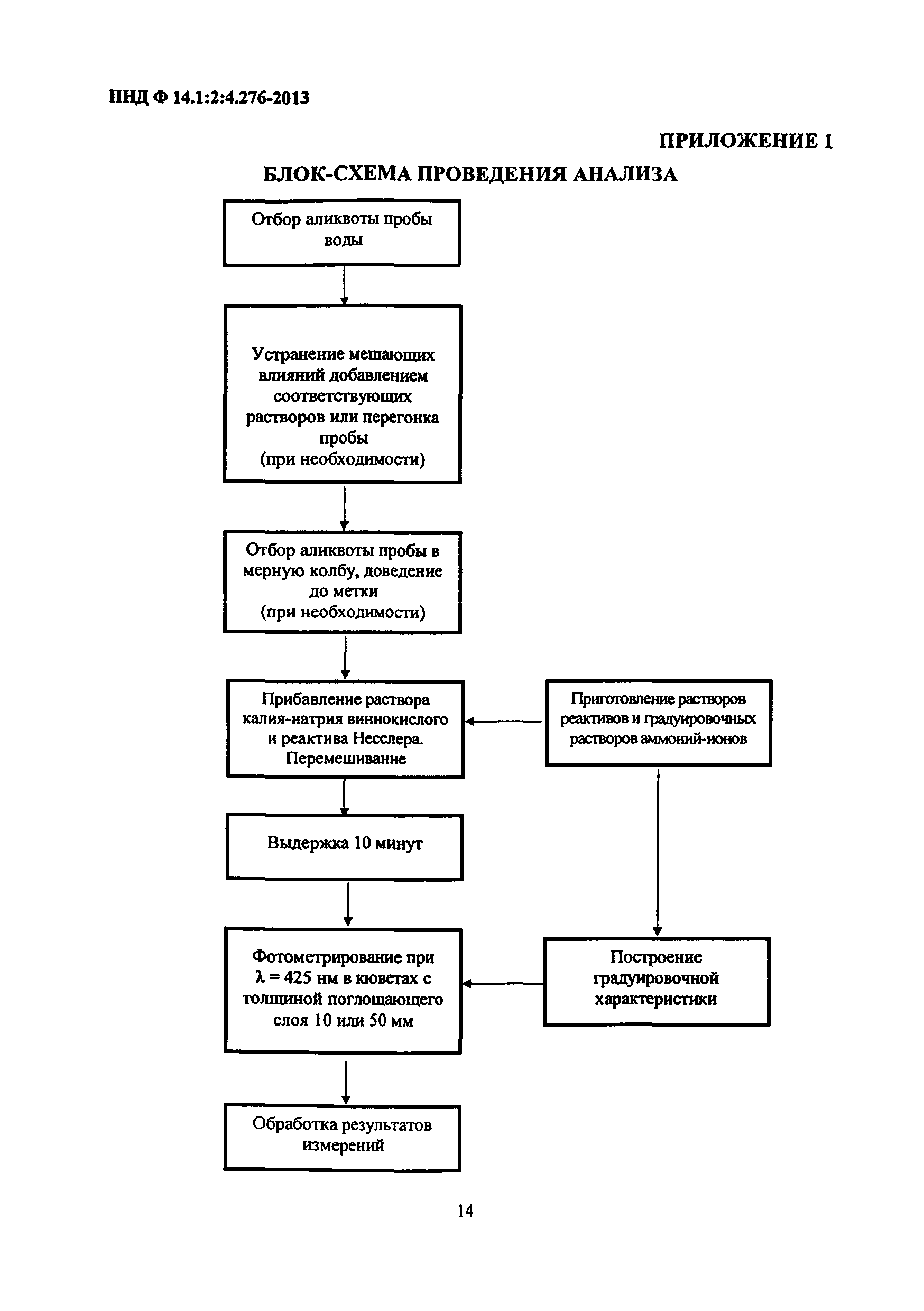 ПНД Ф 14.1:2:4.276-2013