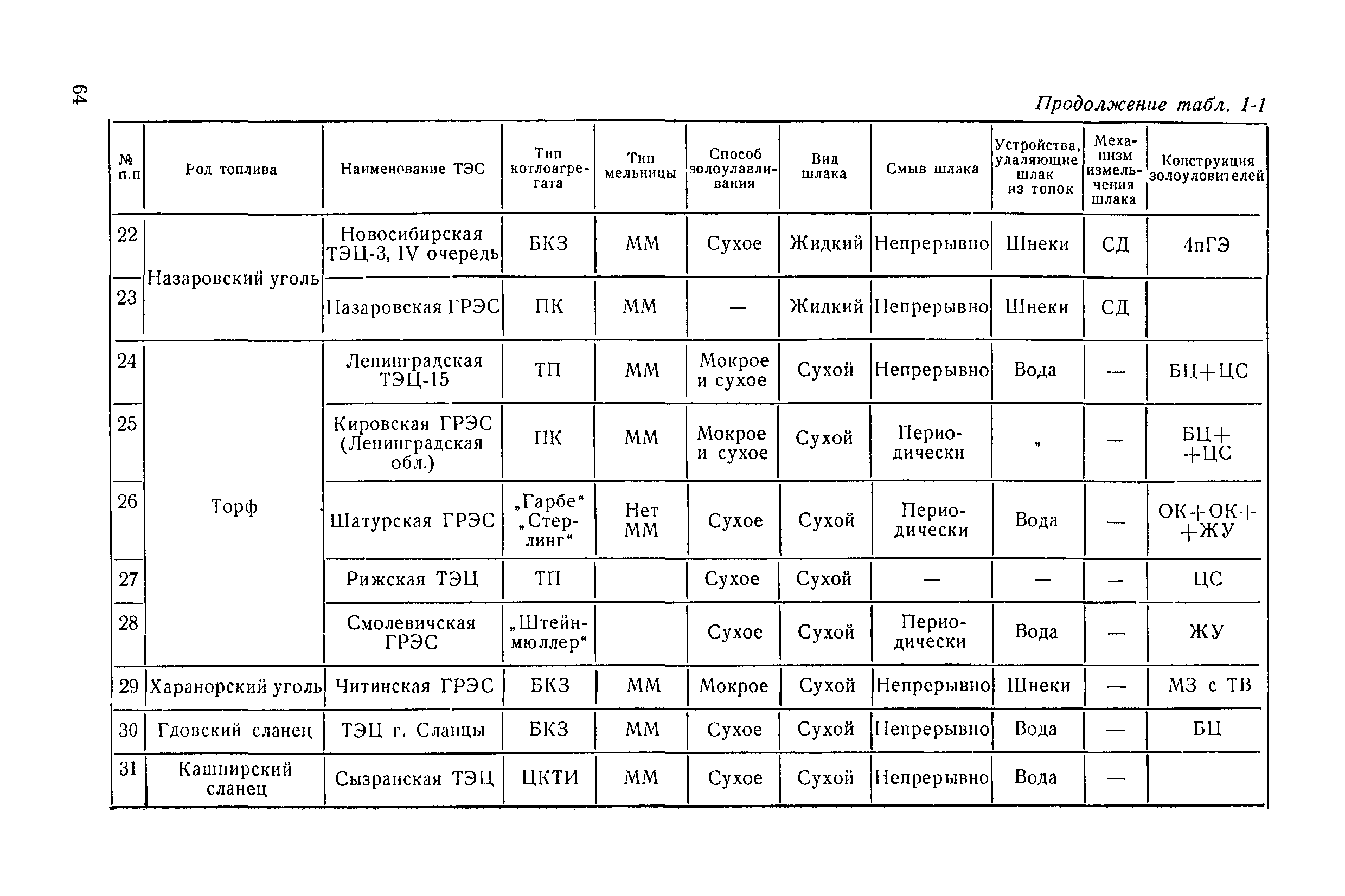 П 20-74/ВНИИГ