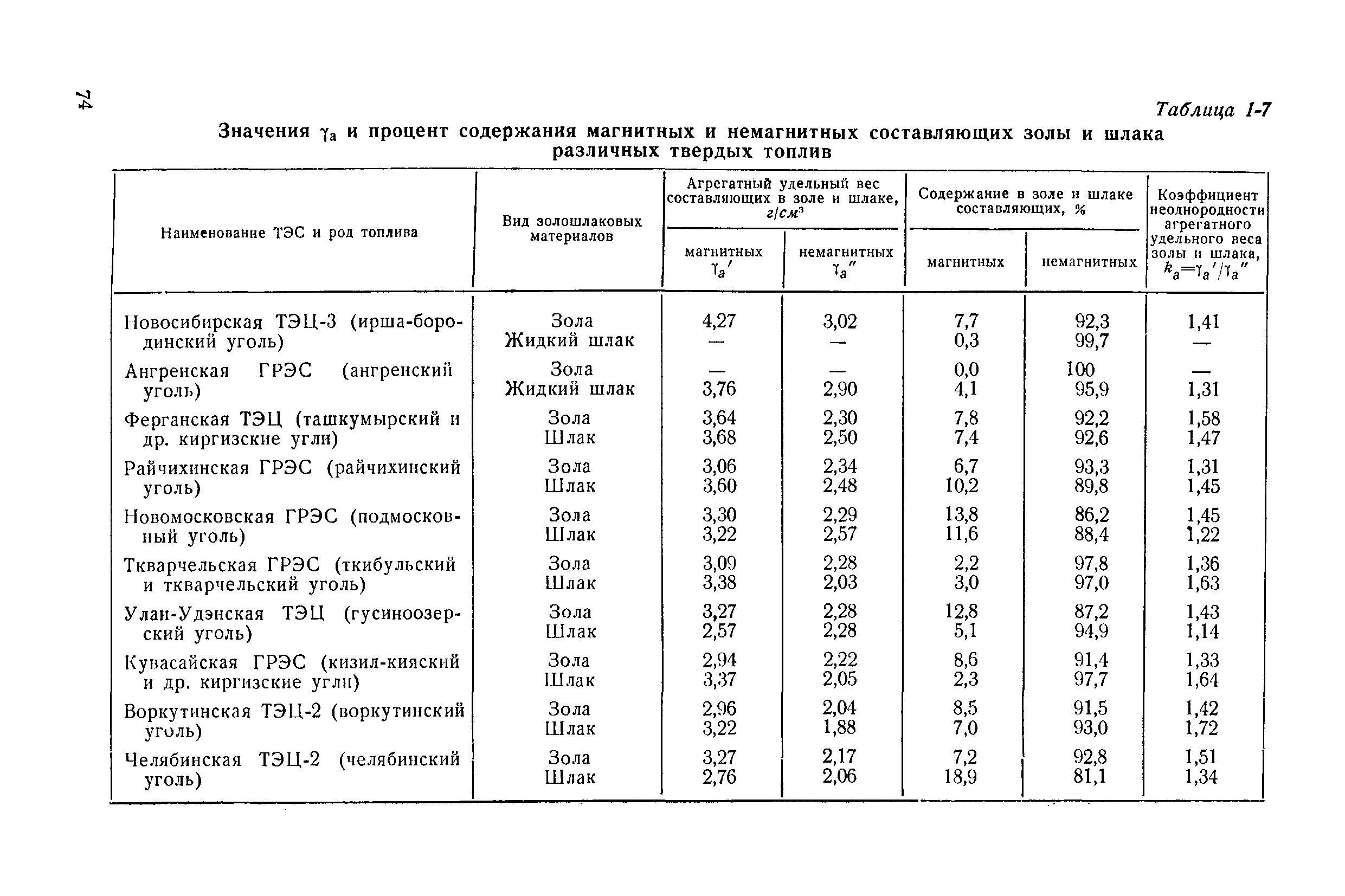 П 20-74/ВНИИГ