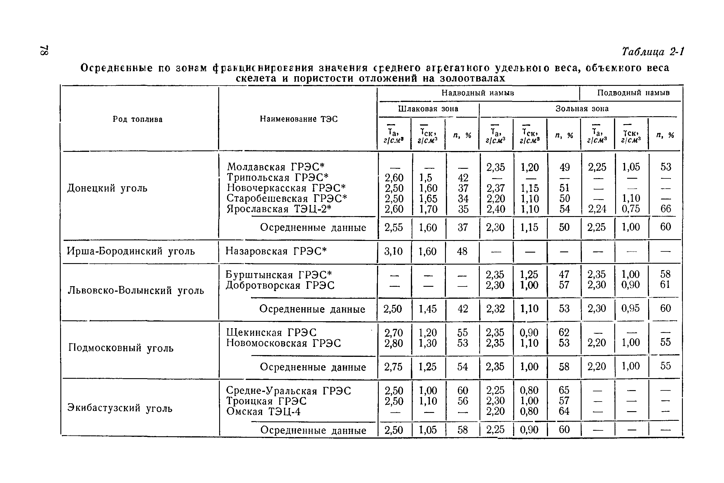 П 20-74/ВНИИГ