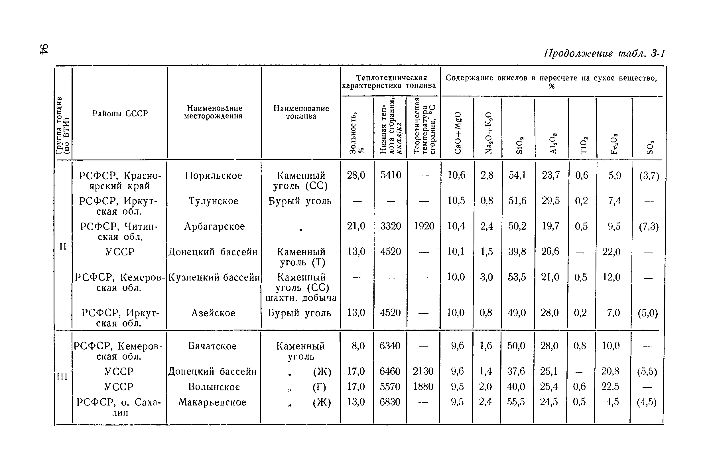 П 20-74/ВНИИГ