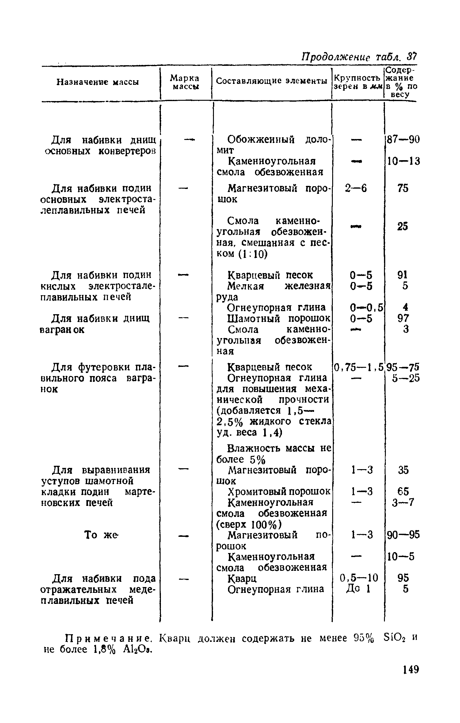 СН 96-60