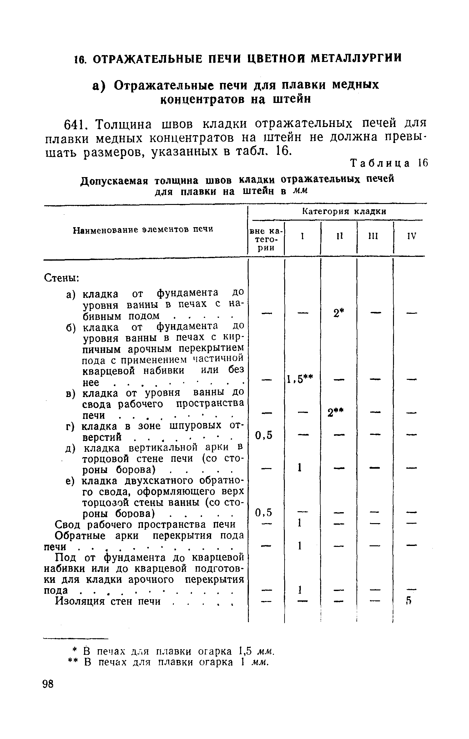 СН 96-60