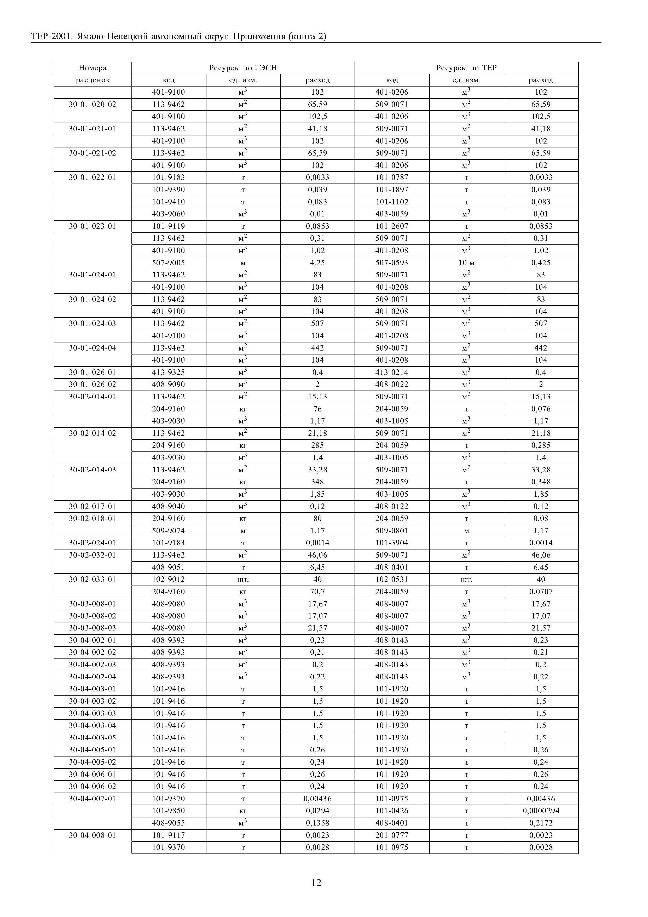 ТЕР Ямало-Ненецкий автономный округ 81-02-Пр-2001