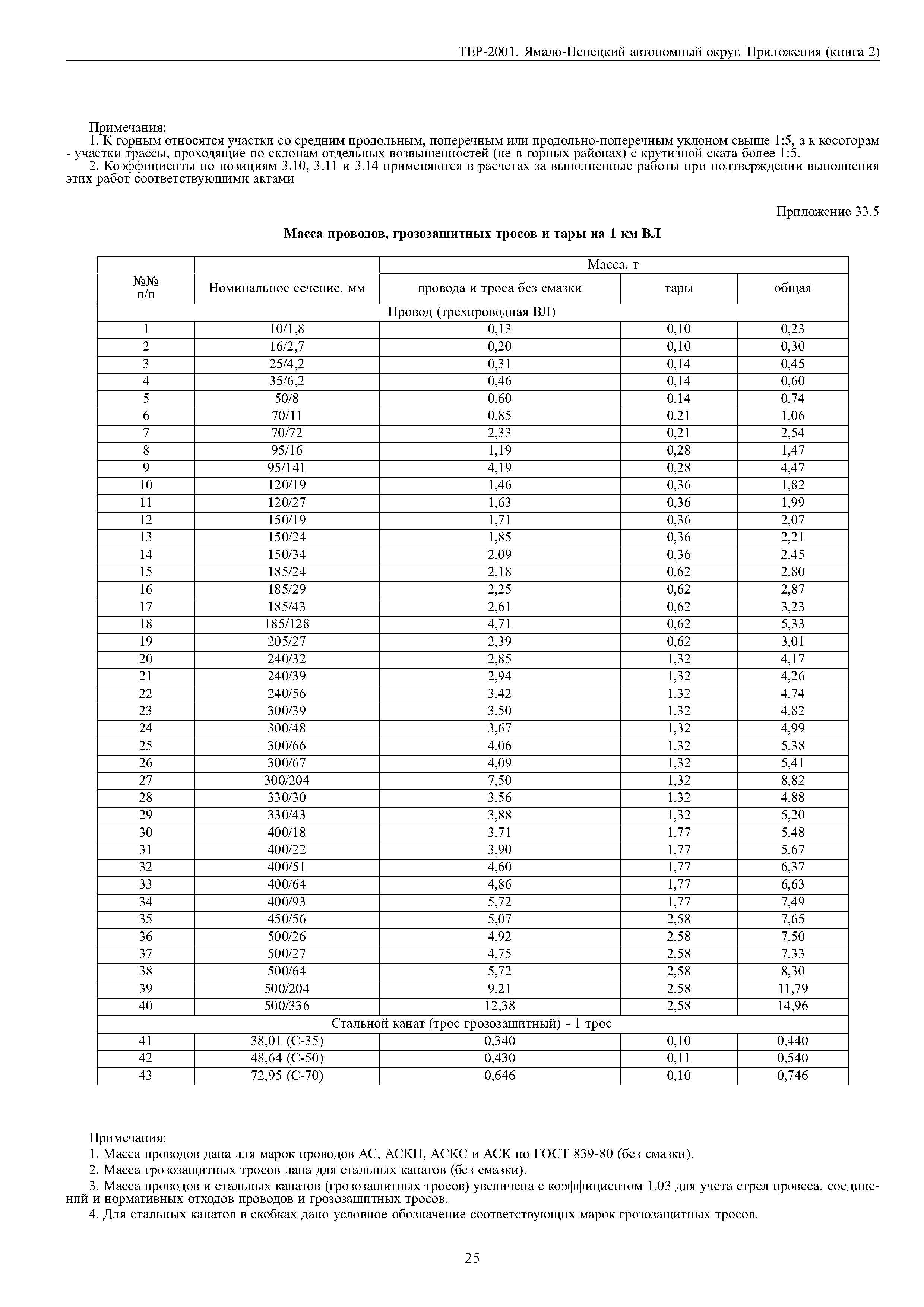 ТЕР Ямало-Ненецкий автономный округ 81-02-Пр-2001