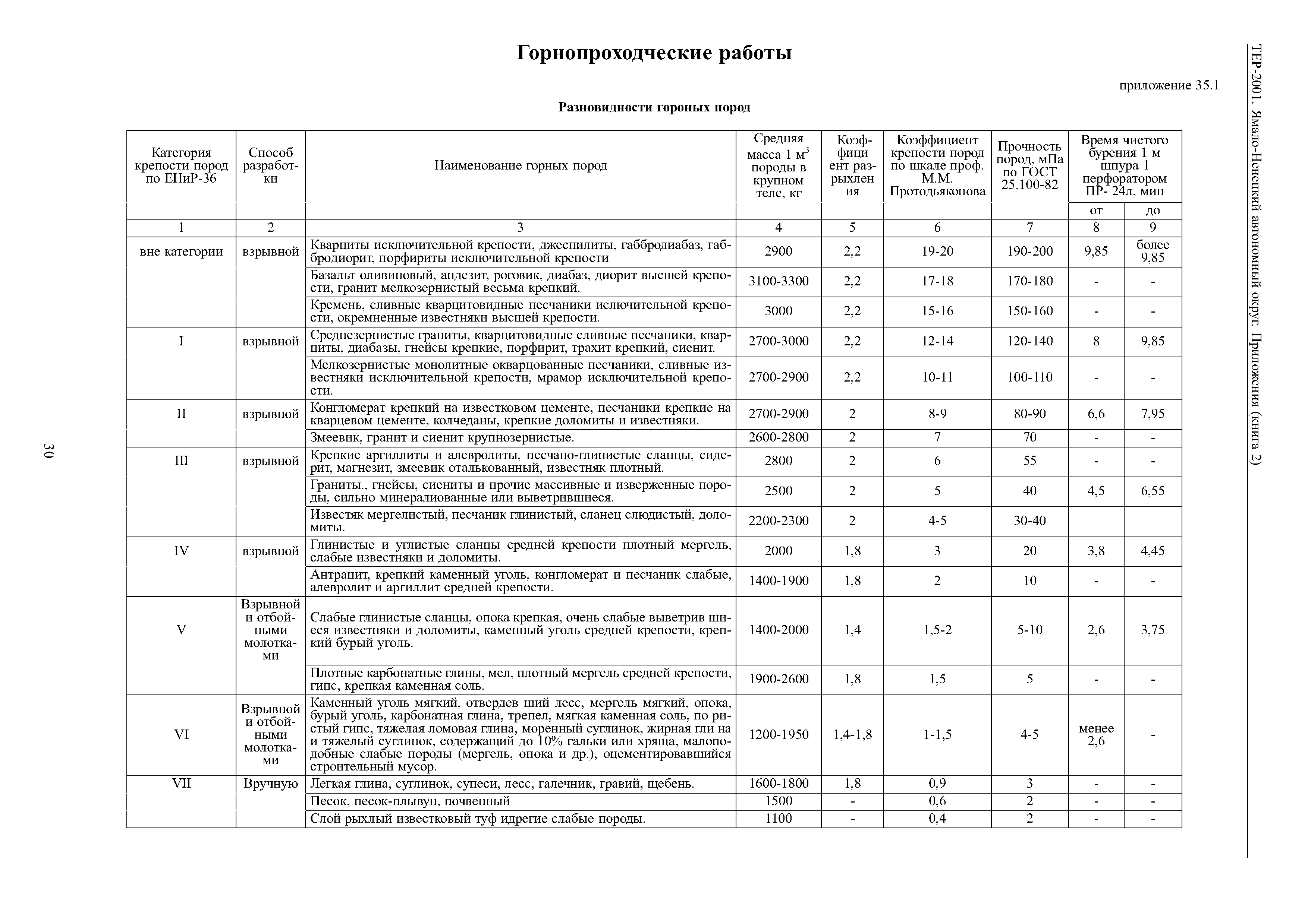 ТЕР Ямало-Ненецкий автономный округ 81-02-Пр-2001