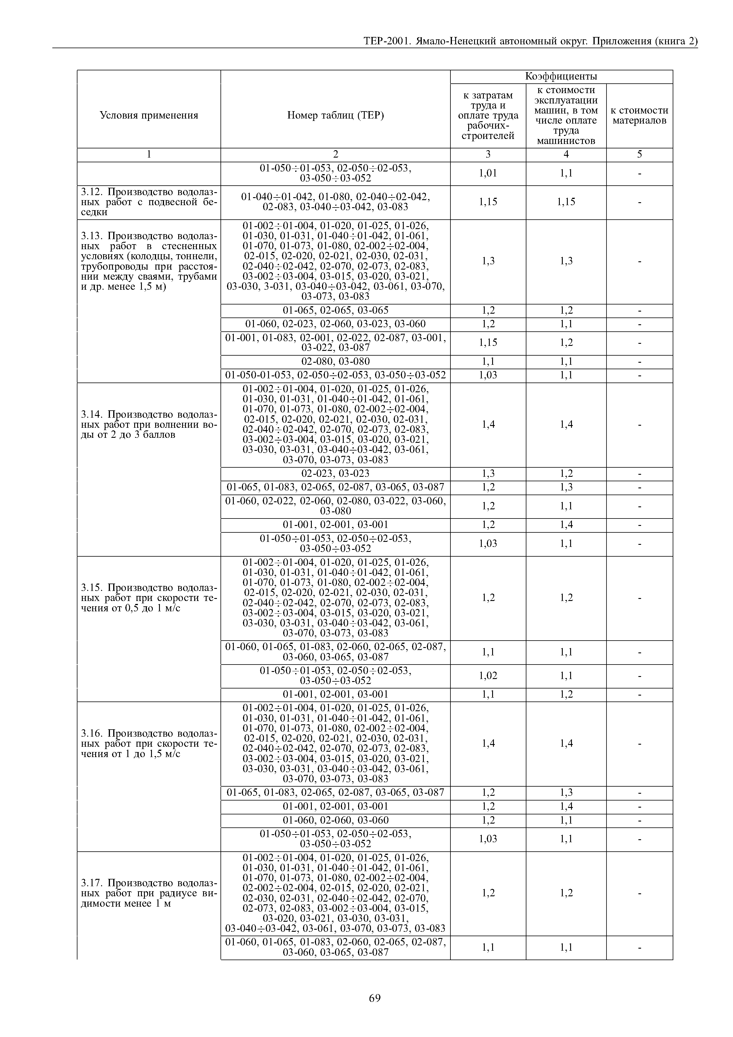 ТЕР Ямало-Ненецкий автономный округ 81-02-Пр-2001