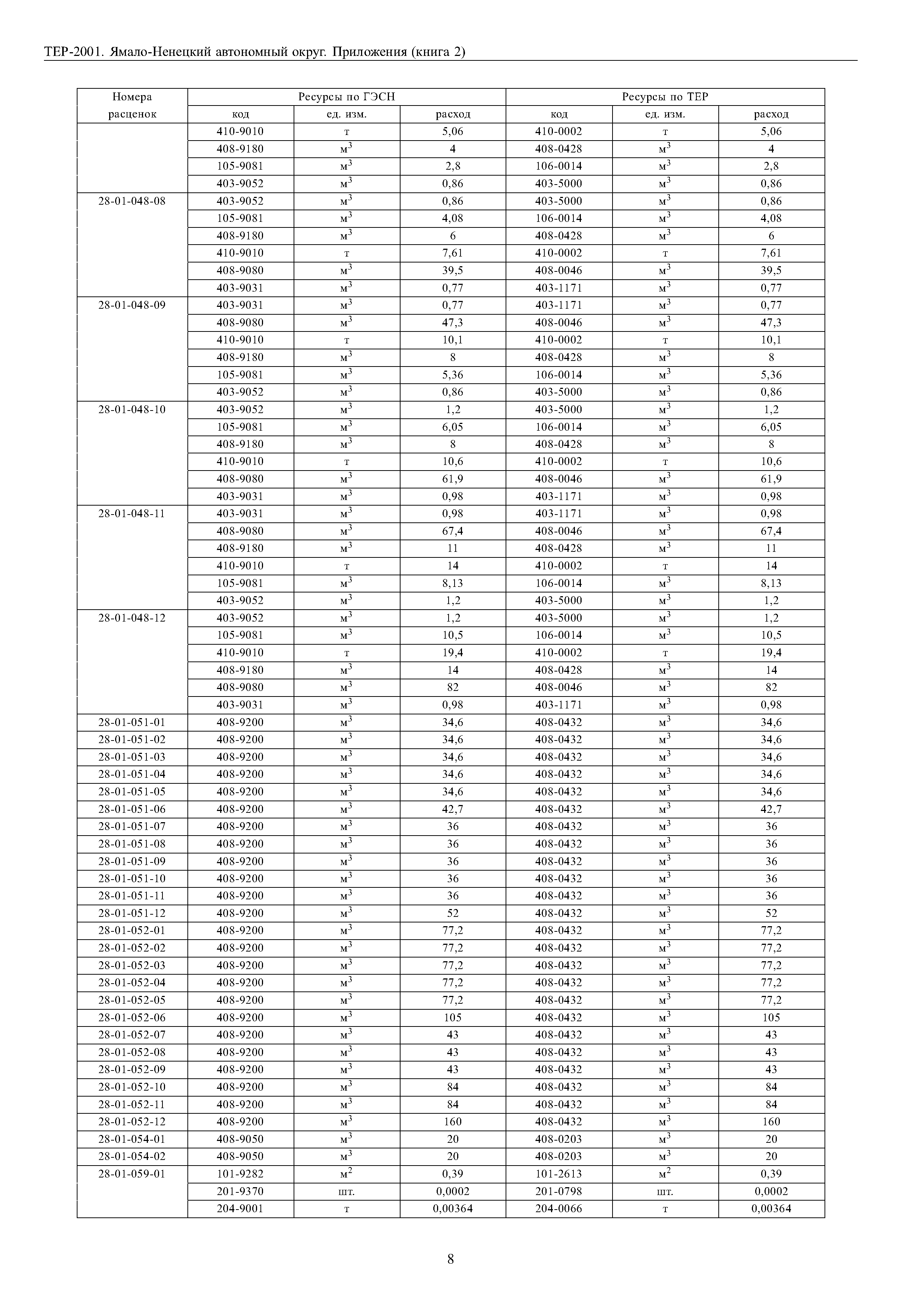 ТЕР Ямало-Ненецкий автономный округ 81-02-Пр-2001