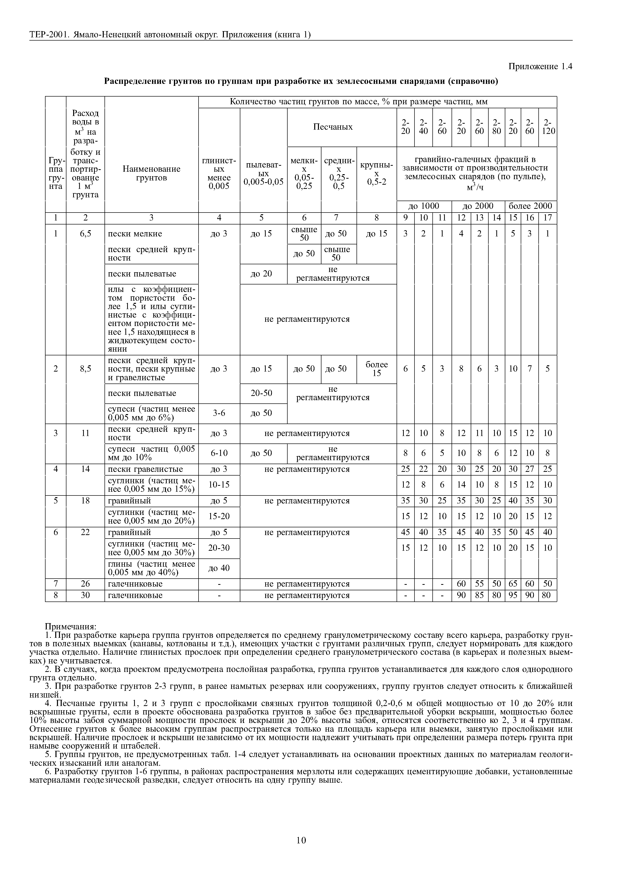 ТЕР Ямало-Ненецкий автономный округ 81-02-Пр-2001