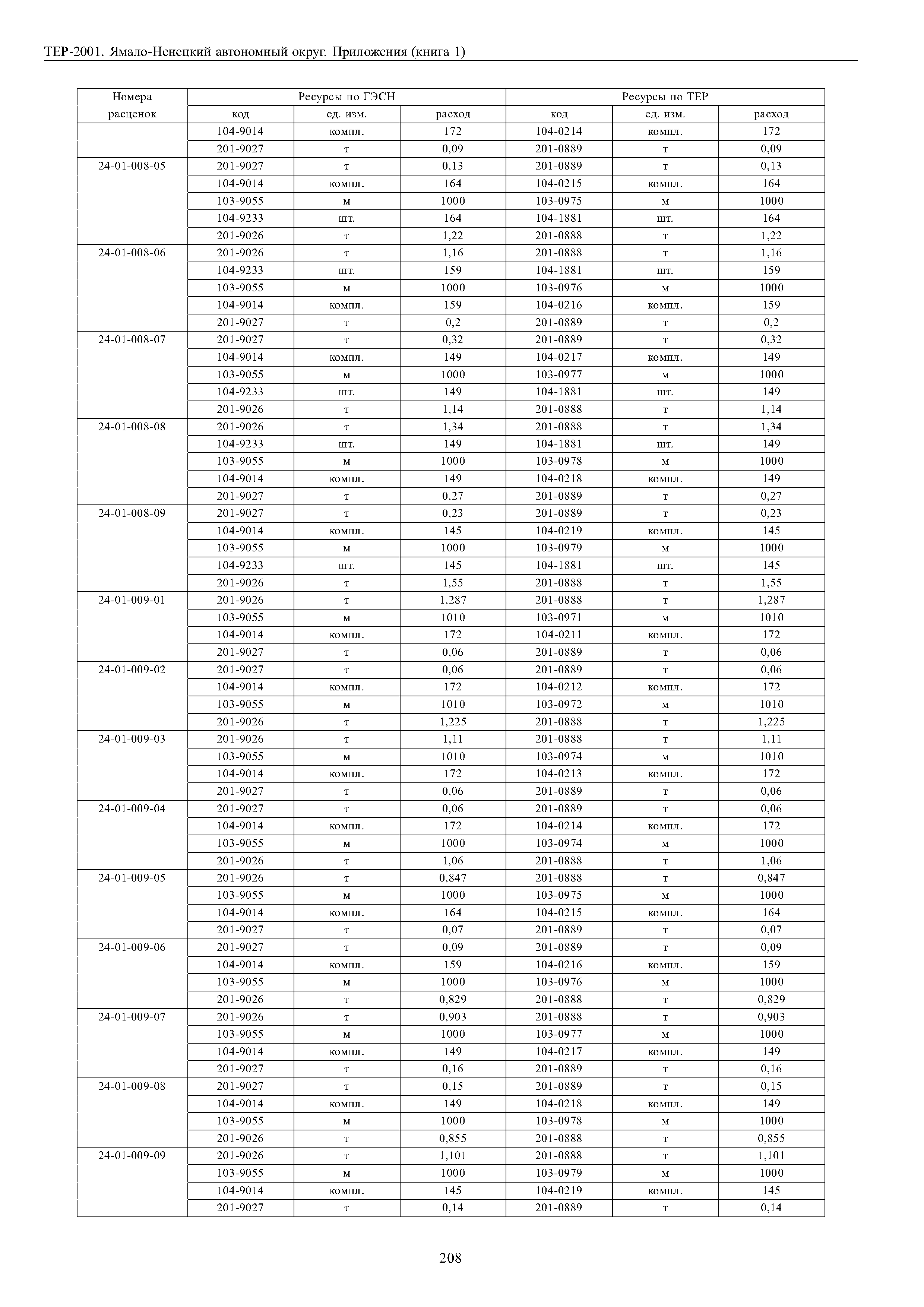 ТЕР Ямало-Ненецкий автономный округ 81-02-Пр-2001