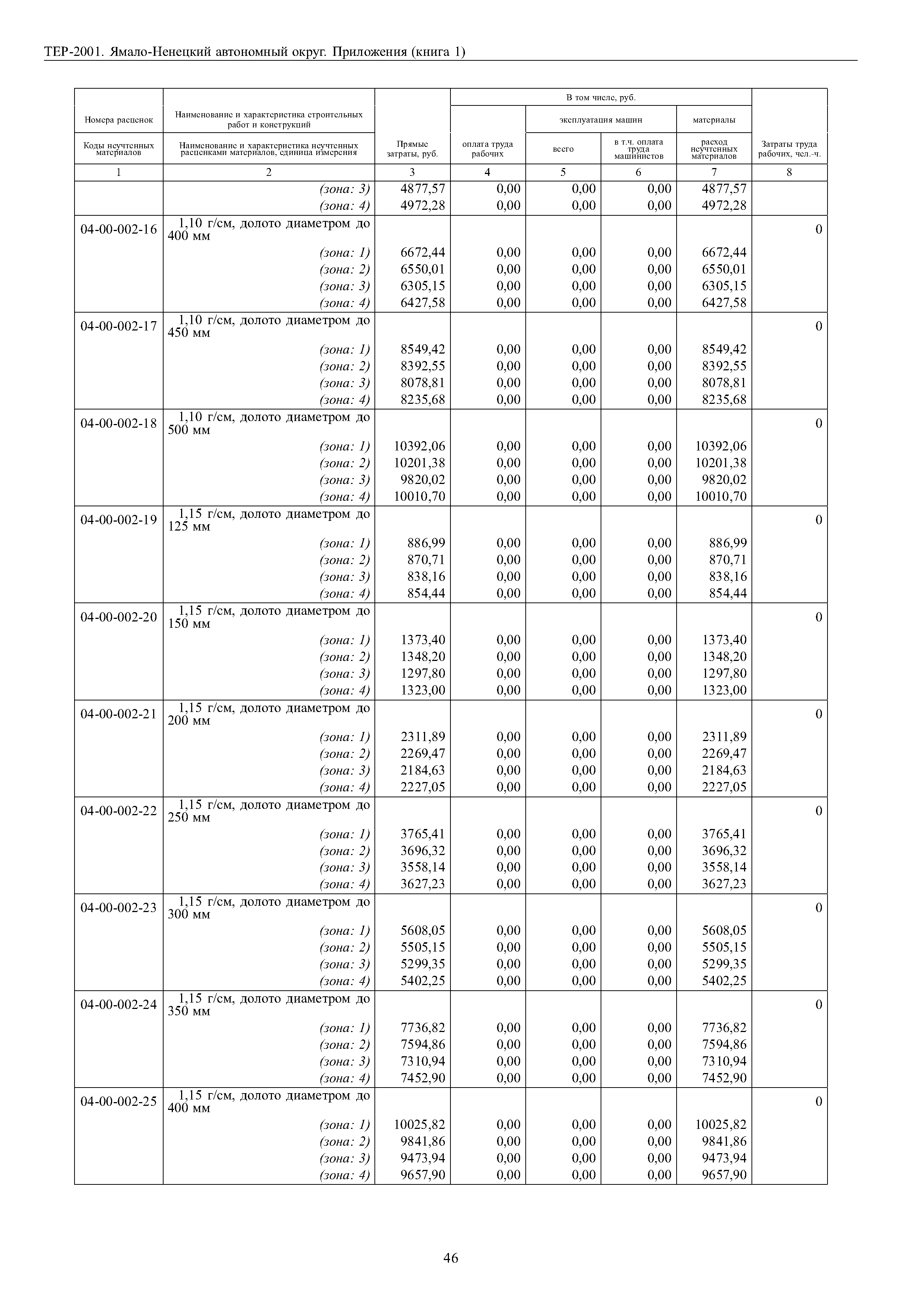 ТЕР Ямало-Ненецкий автономный округ 81-02-Пр-2001