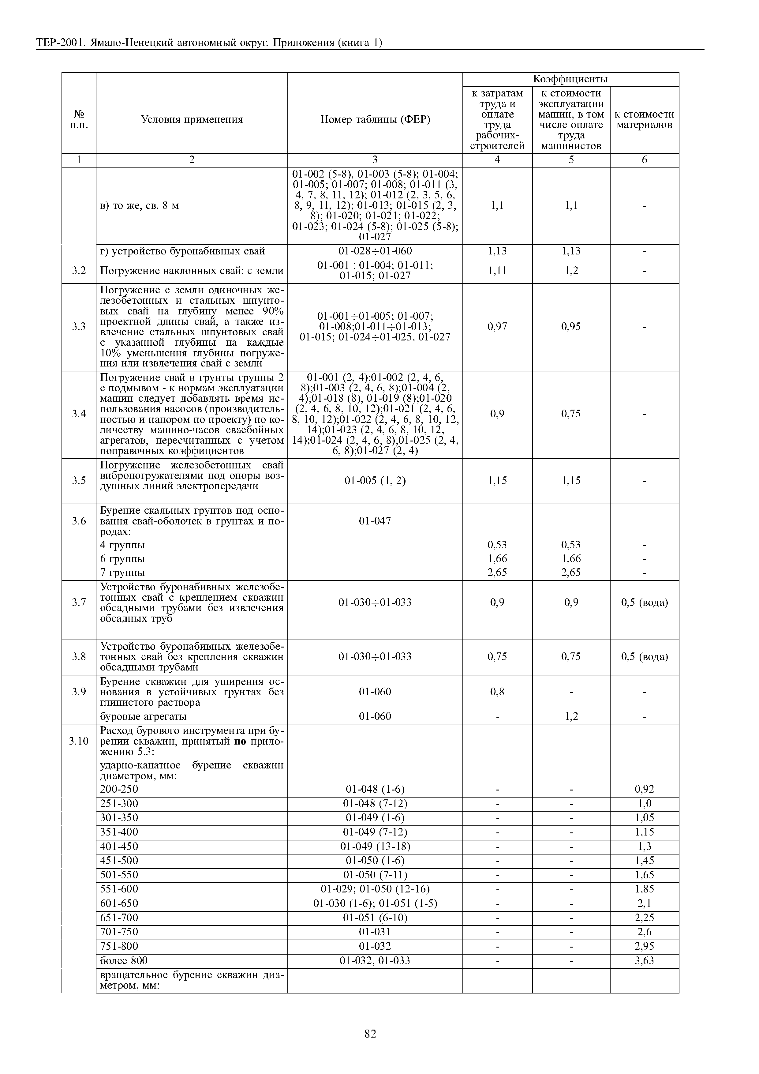 ТЕР Ямало-Ненецкий автономный округ 81-02-Пр-2001