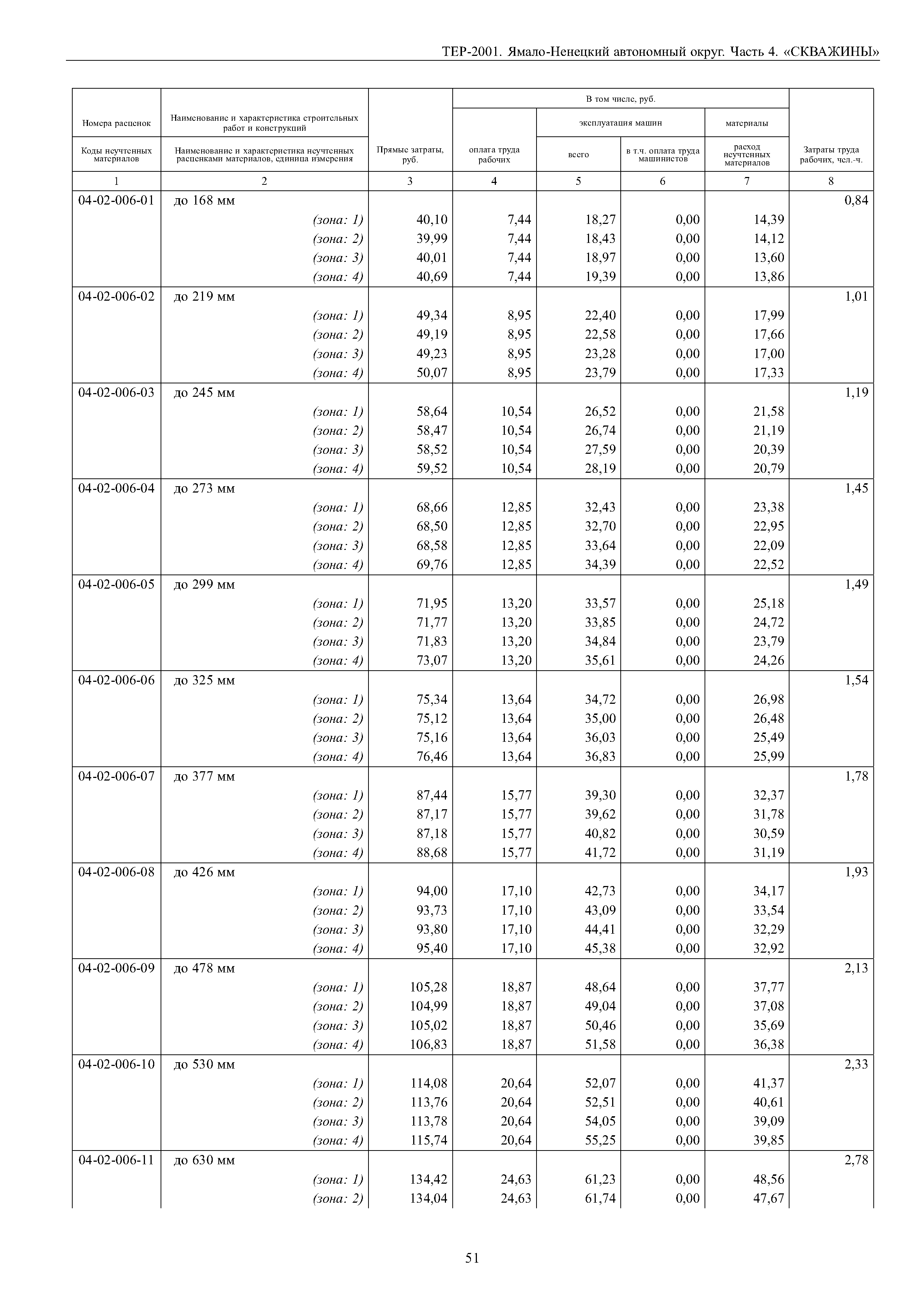 ТЕР Ямало-Ненецкий автономный округ 04-2001