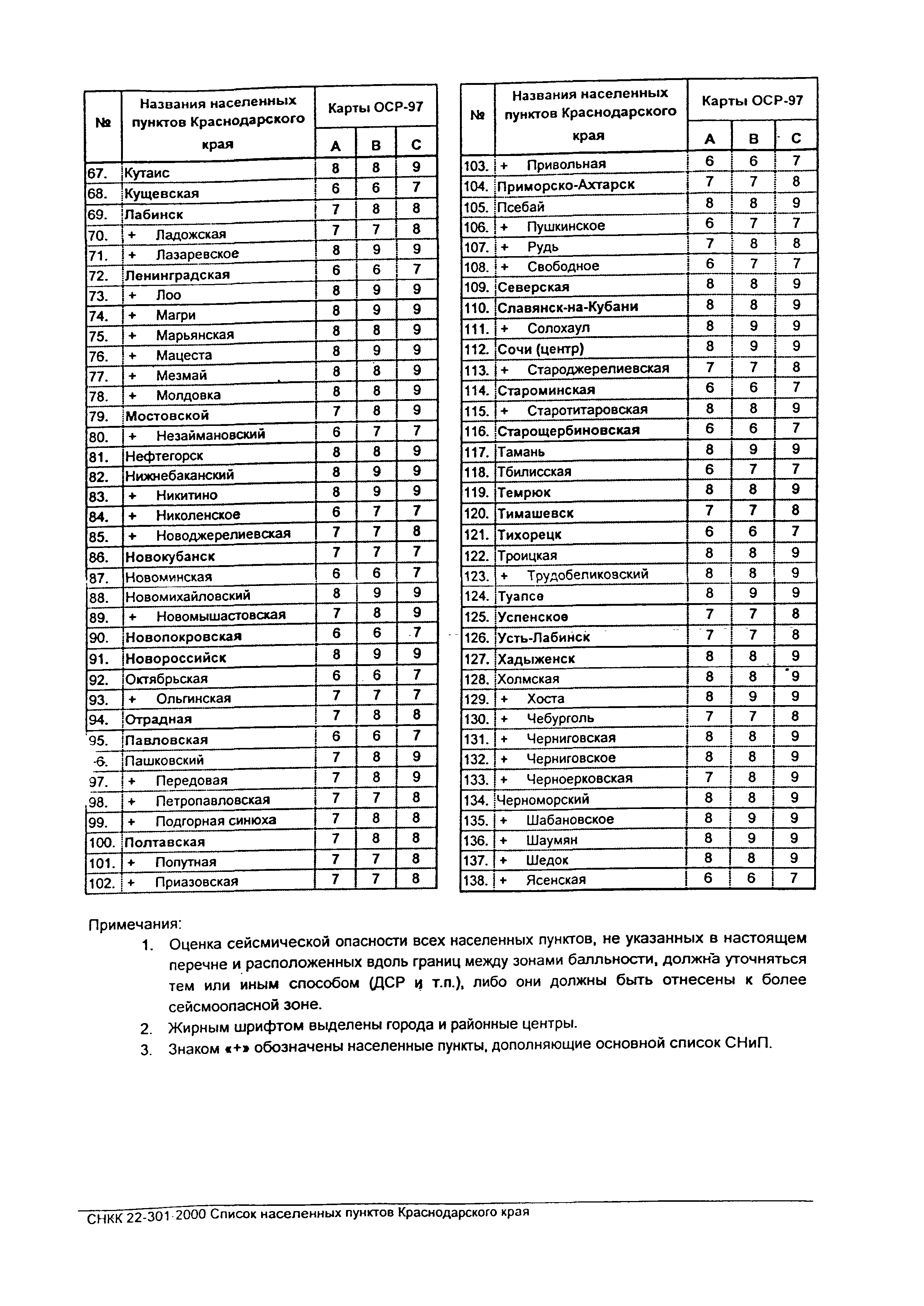 СНКК 22-301-99