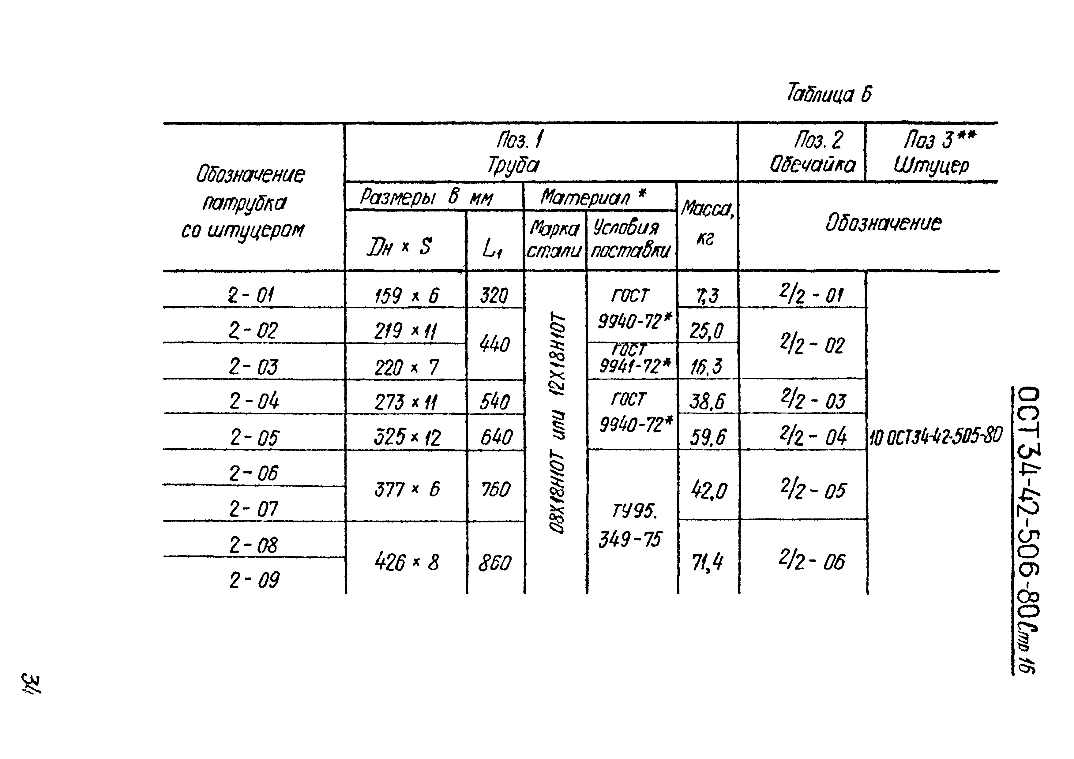 ОСТ 34-42-506-80