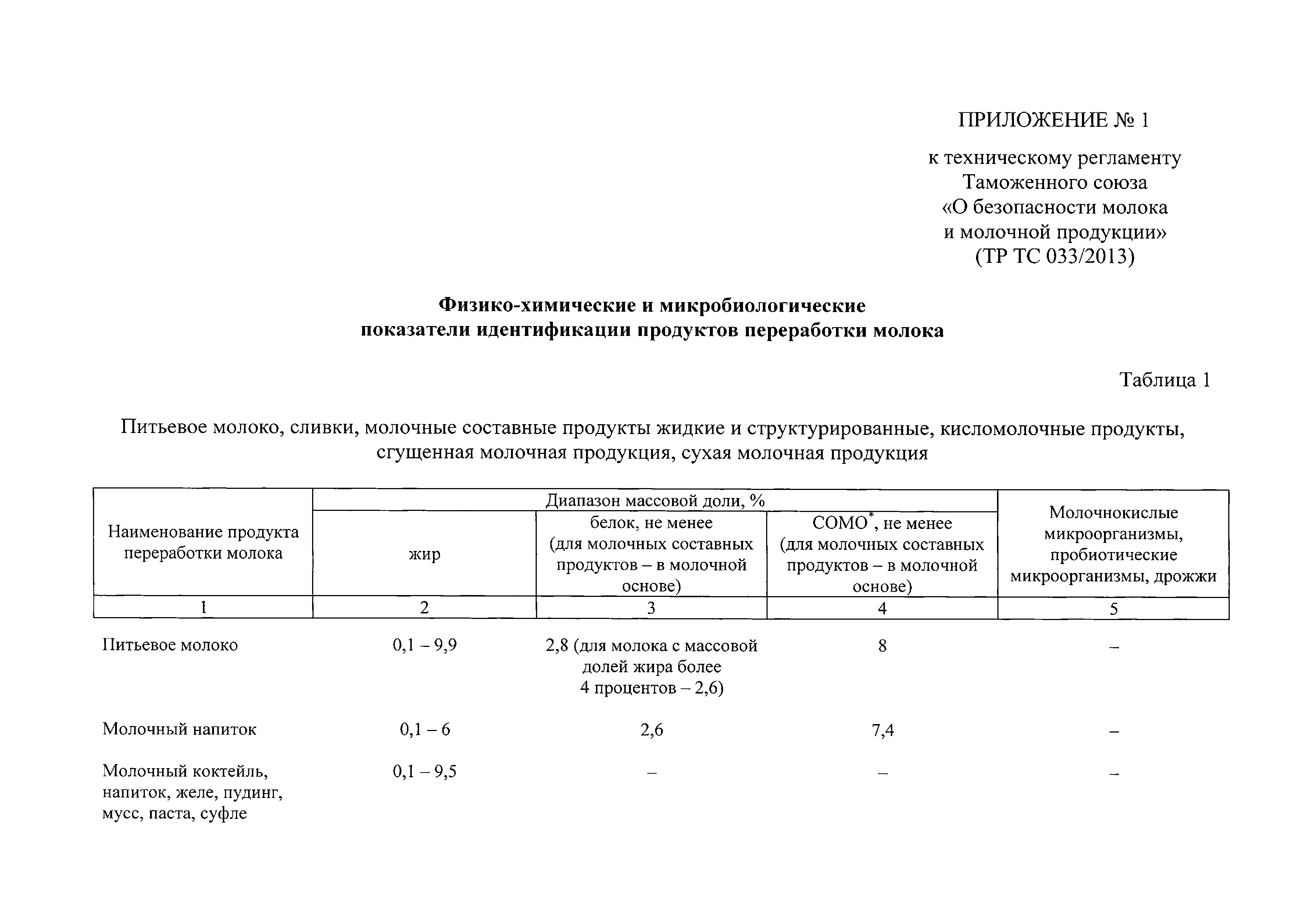 Технический регламент Таможенного союза 033/2013