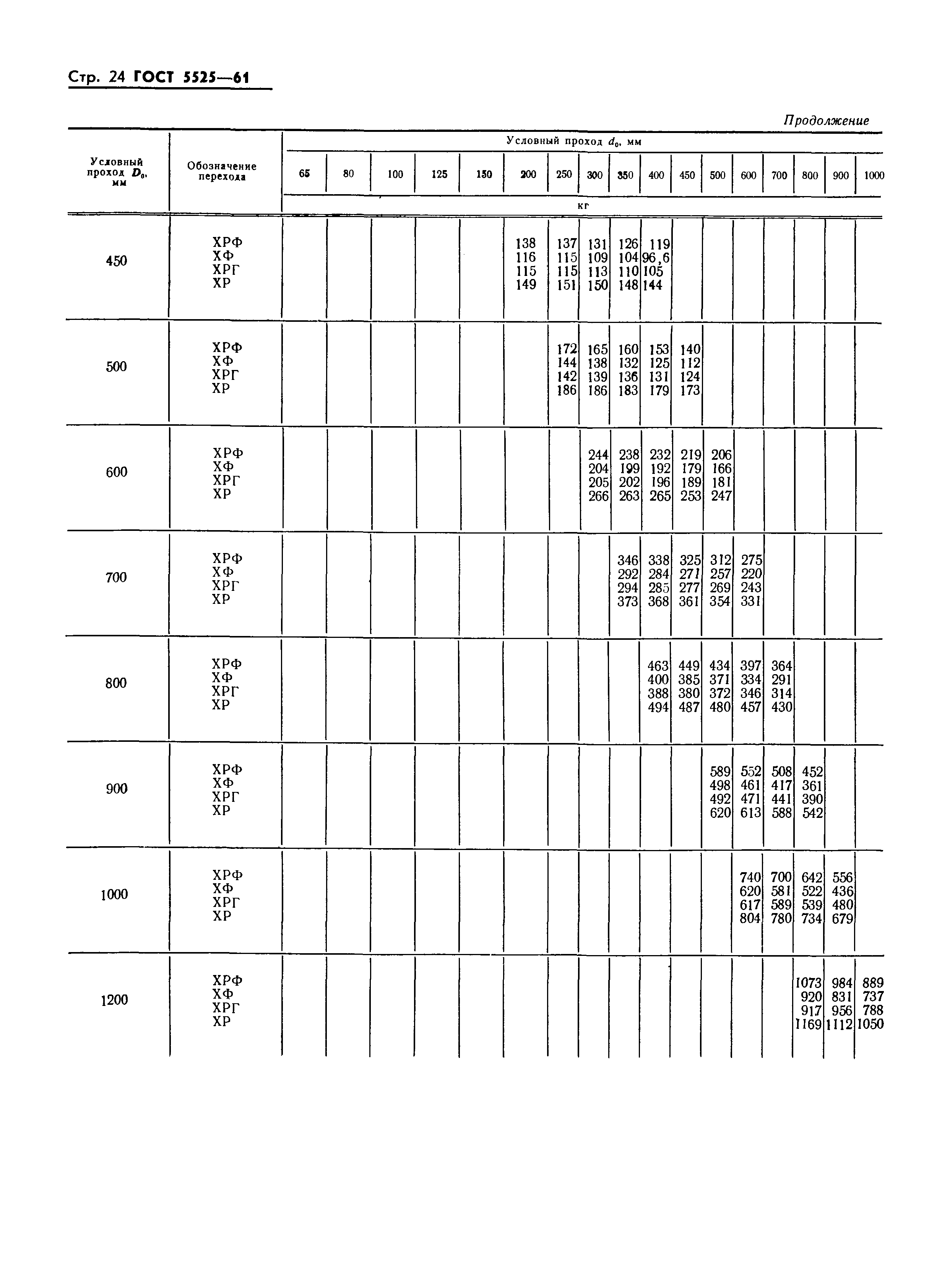 ГОСТ 5525-61