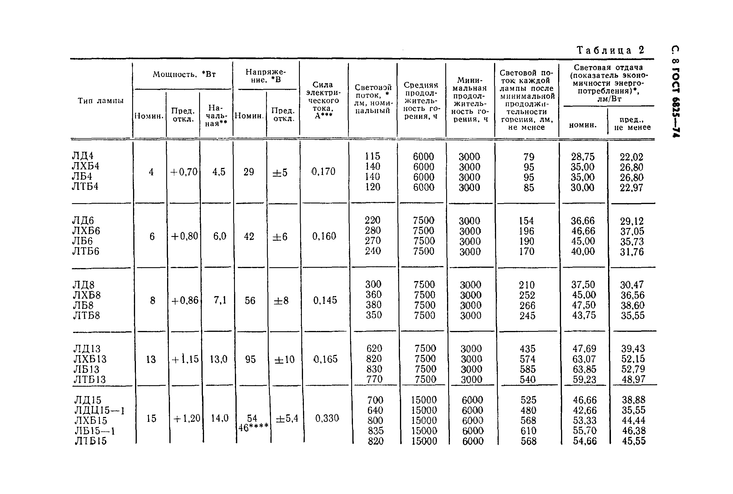 ГОСТ 6825-74