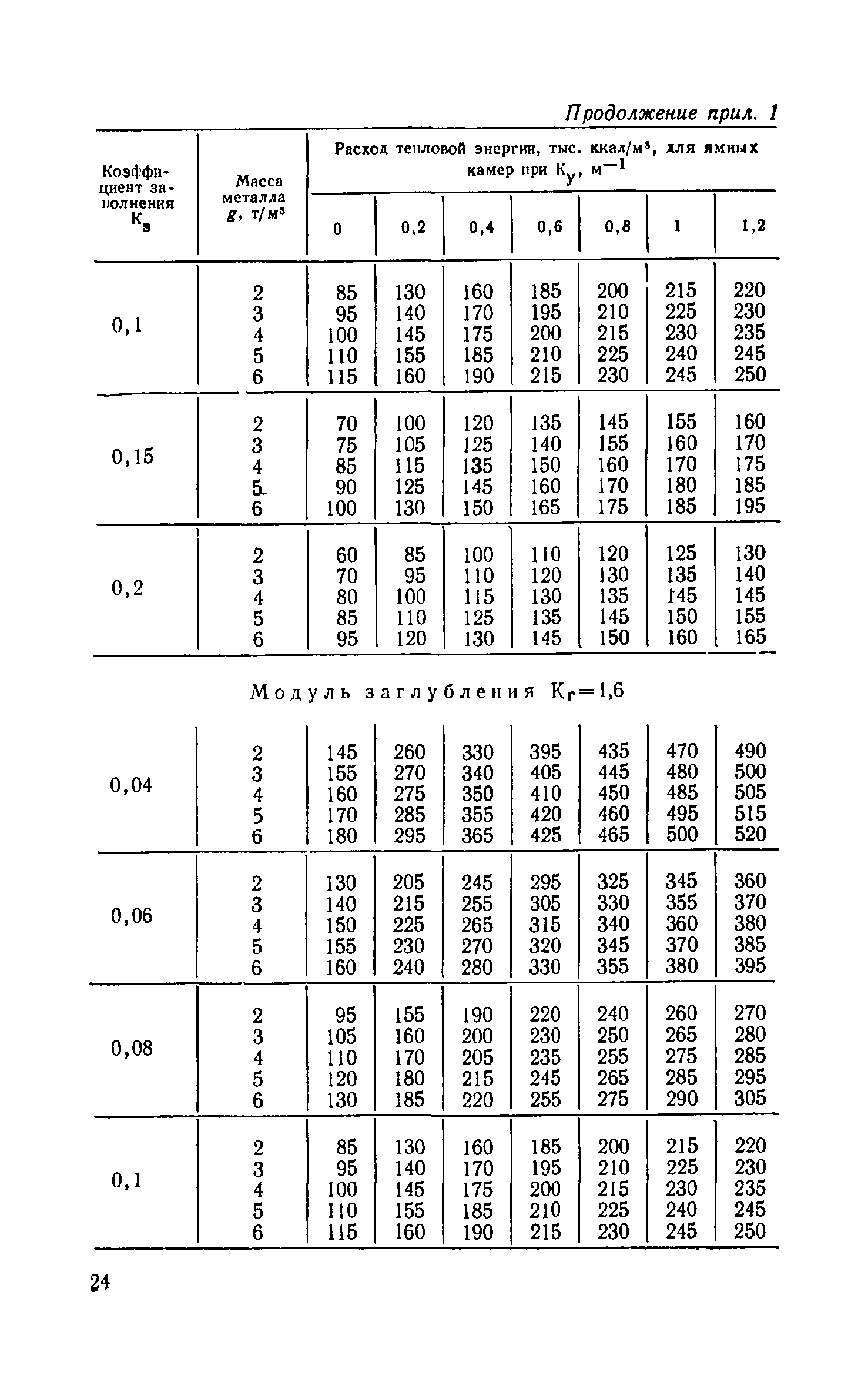 СН 513-79