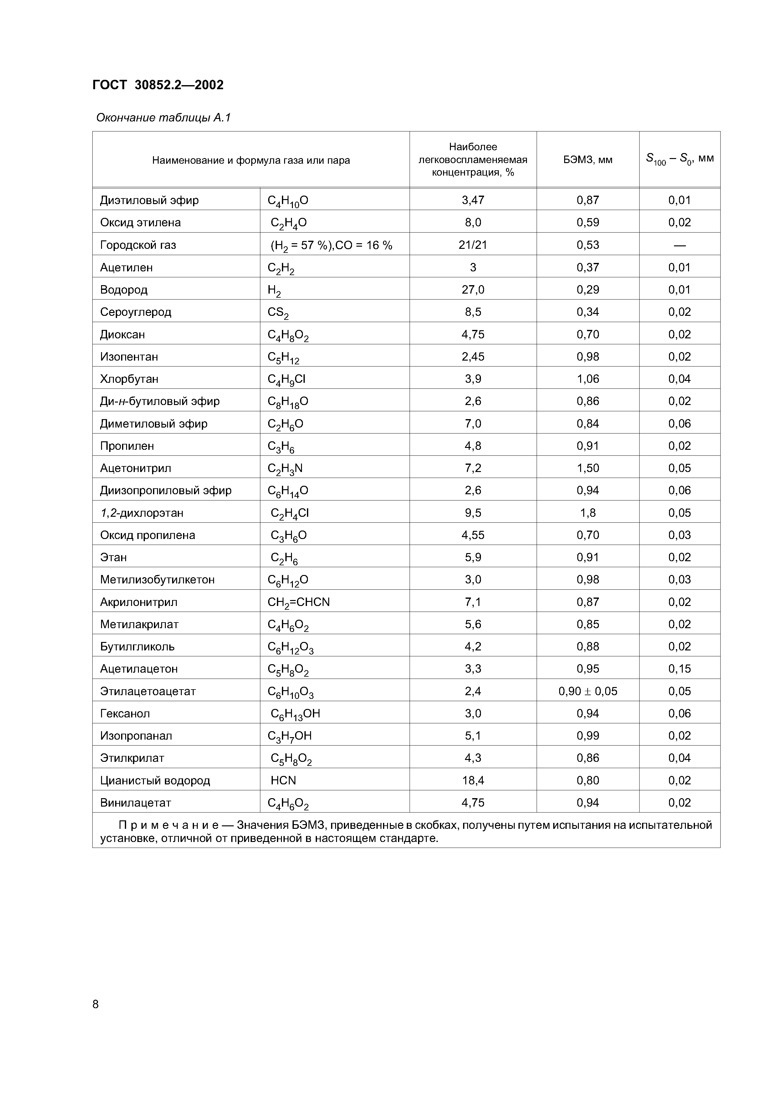 ГОСТ 30852.2-2002