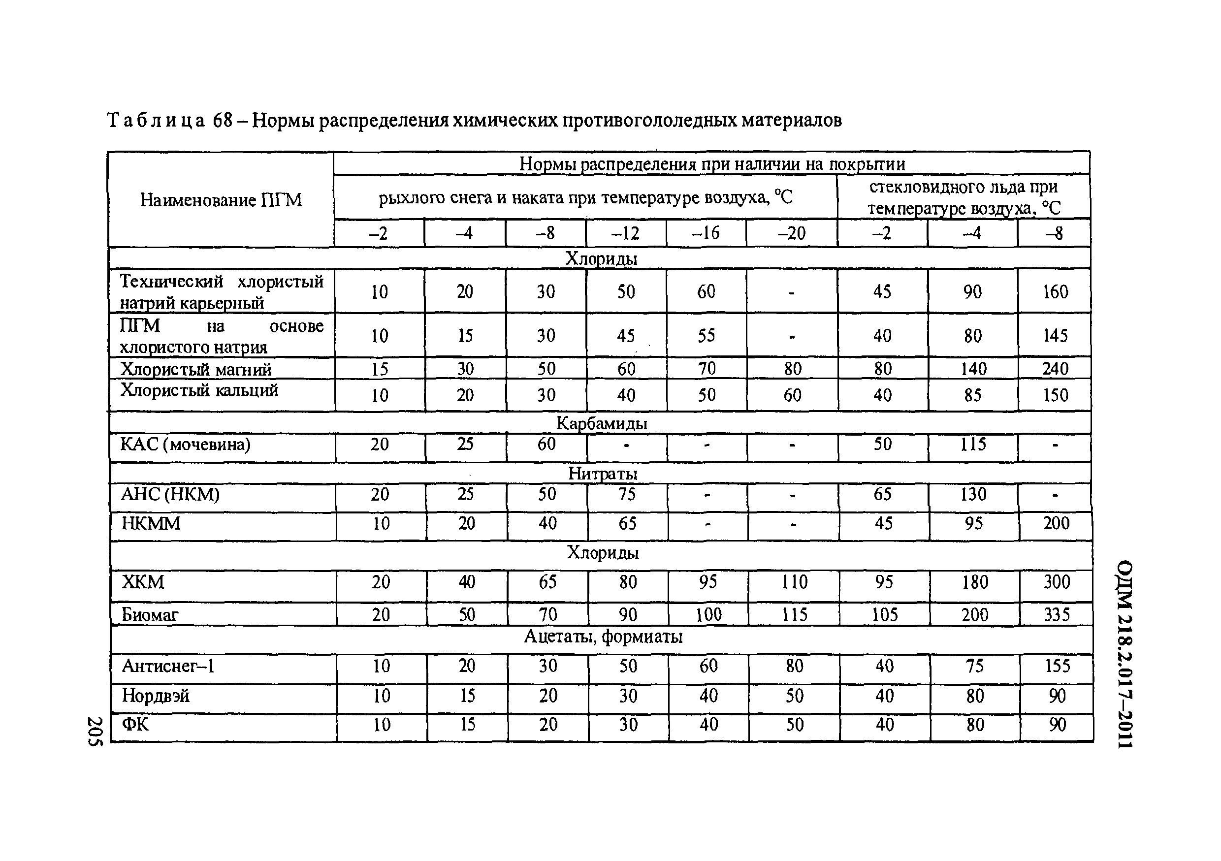 ОДМ 218.2.017-2011