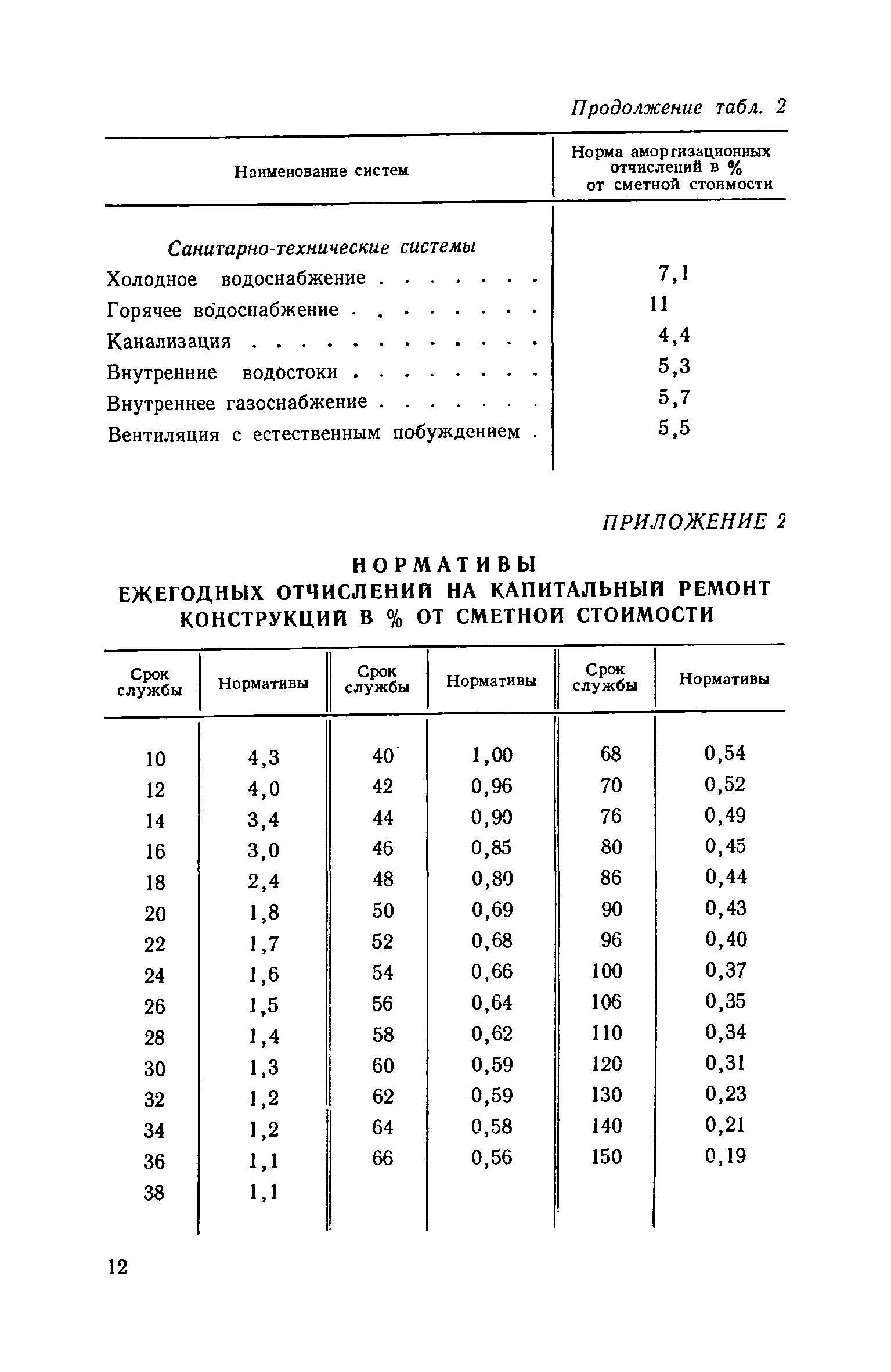 ВСН 11-73/Госгражданстрой