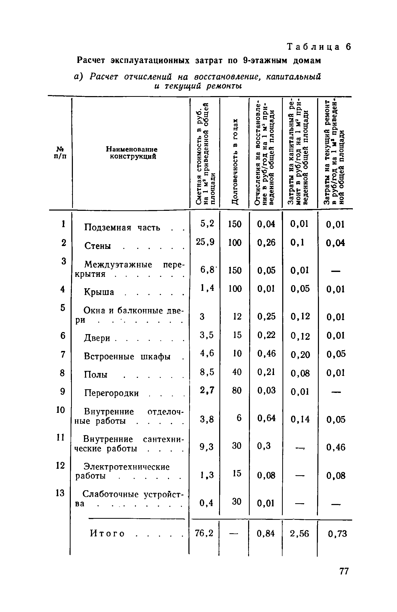 ВСН 10-73