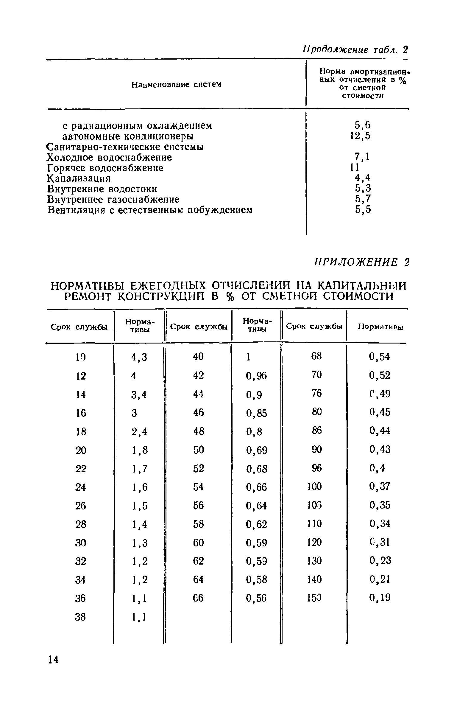 СН 547-82/Госгражданстрой