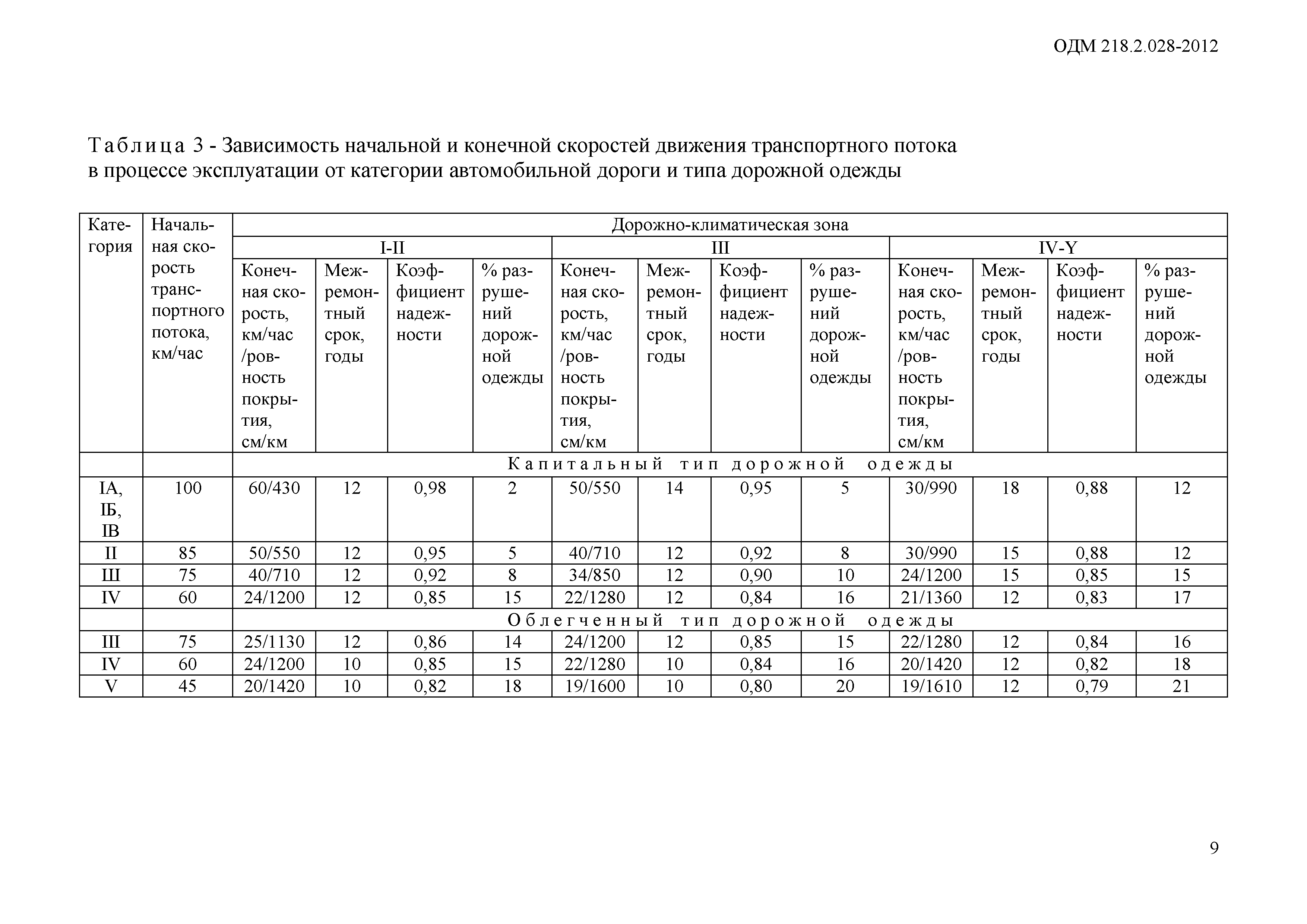 ОДМ 218.2.028-2012