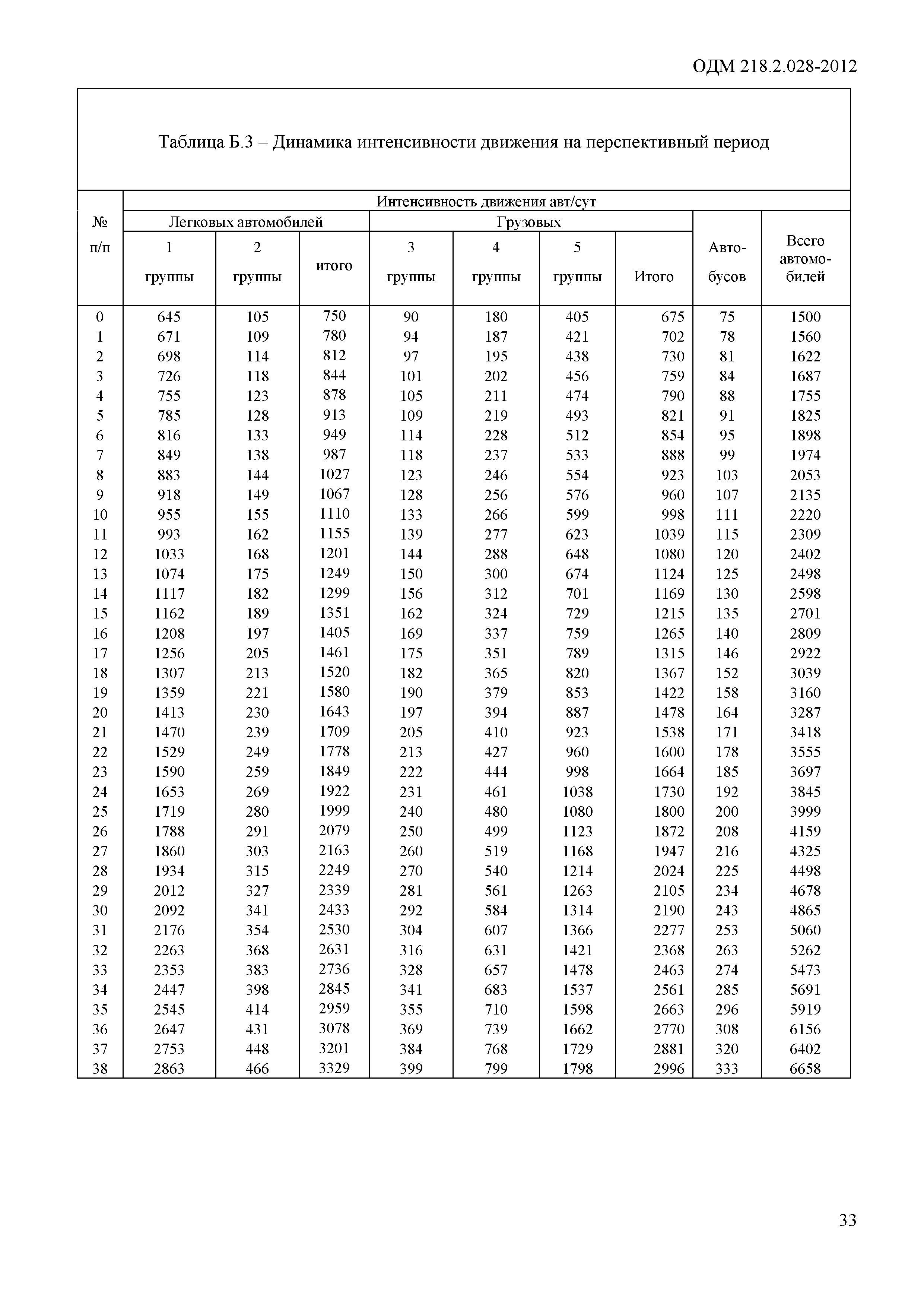 ОДМ 218.2.028-2012