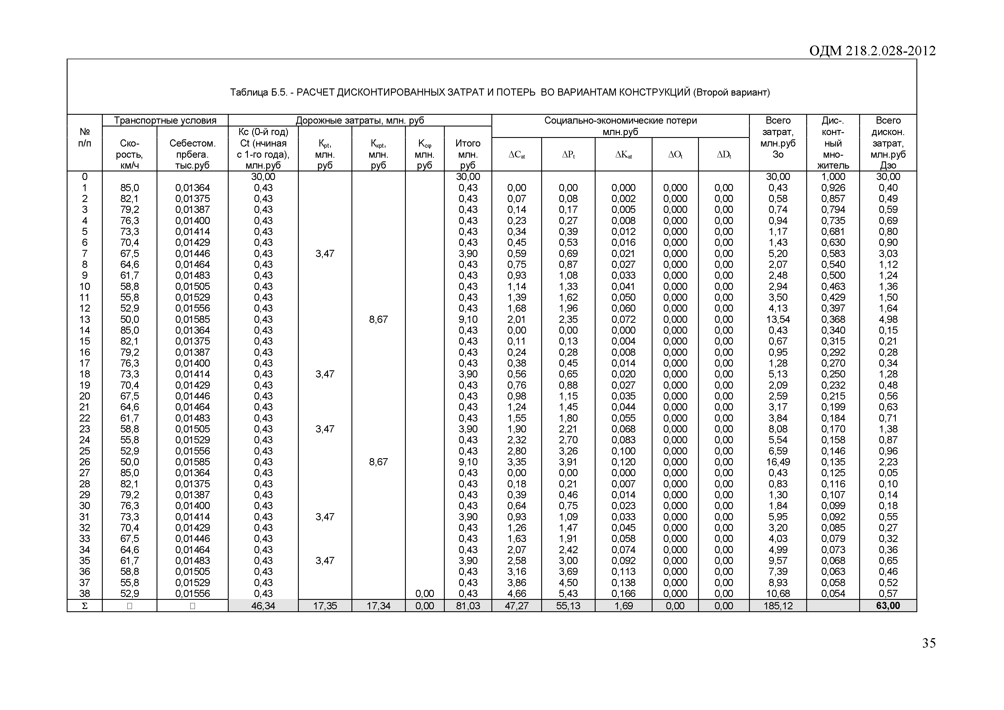 ОДМ 218.2.028-2012