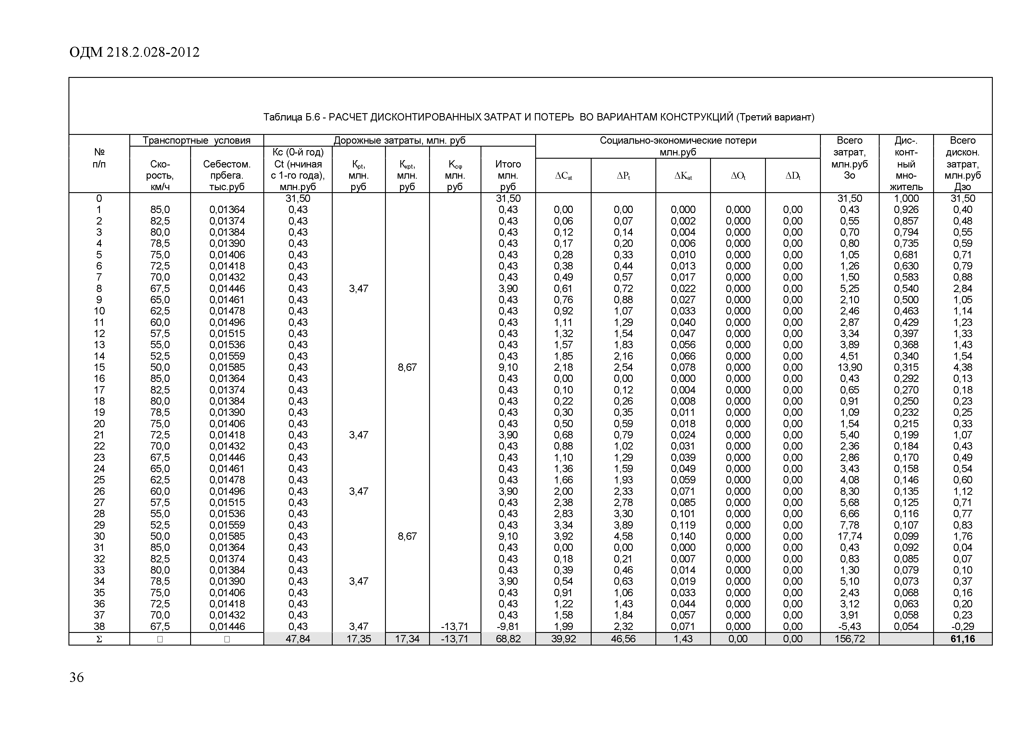 ОДМ 218.2.028-2012