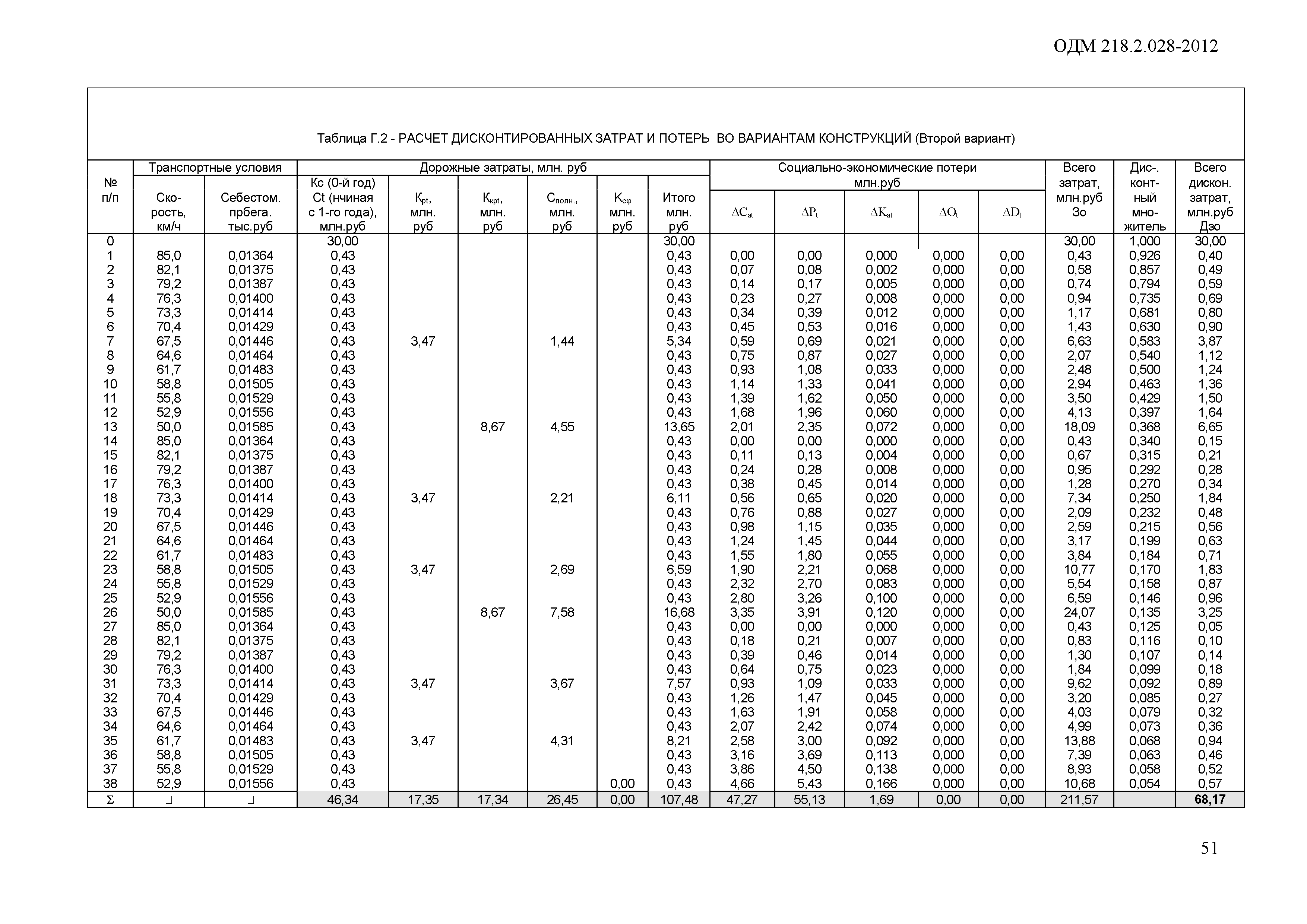 ОДМ 218.2.028-2012