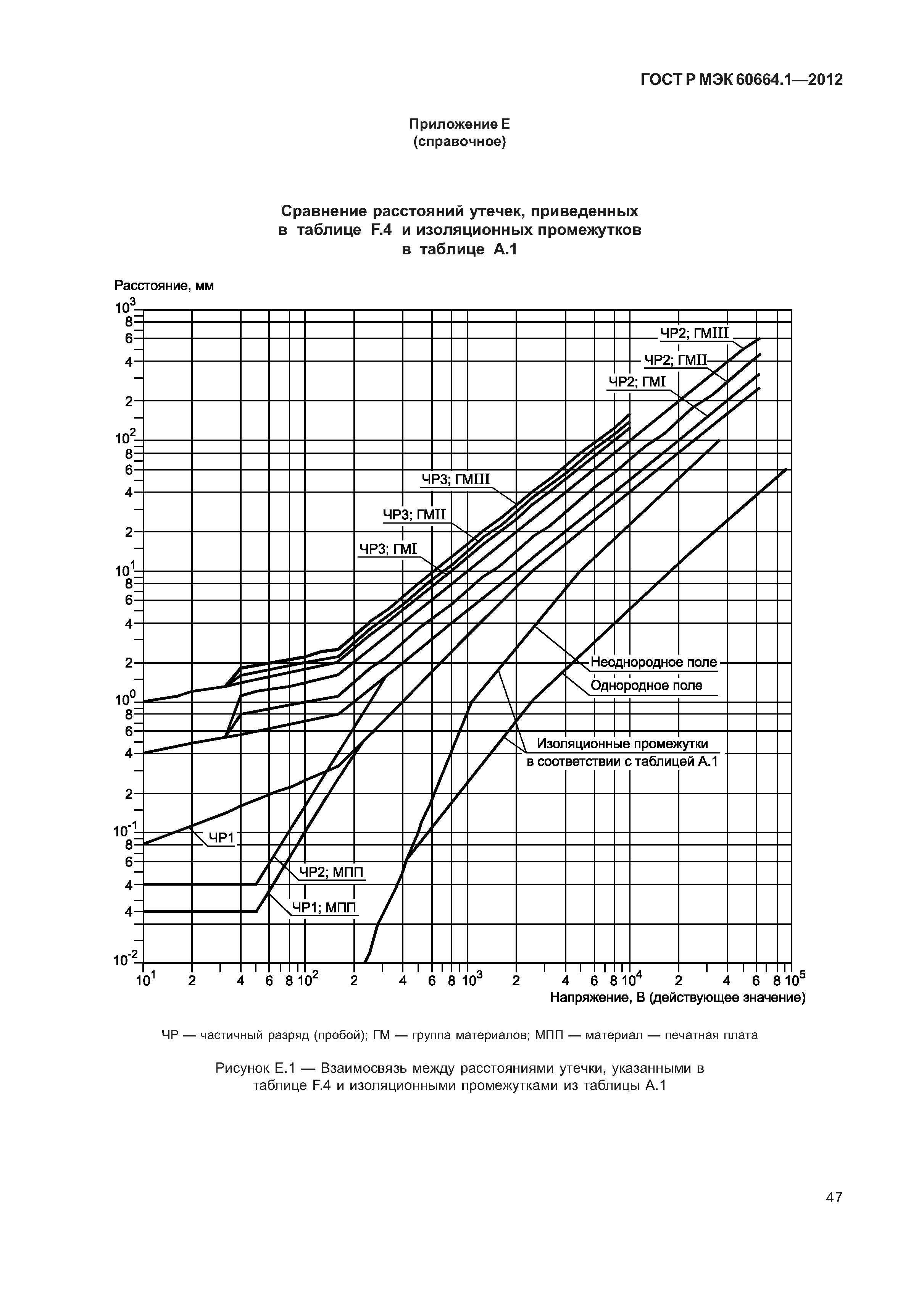 ГОСТ Р МЭК 60664.1-2012