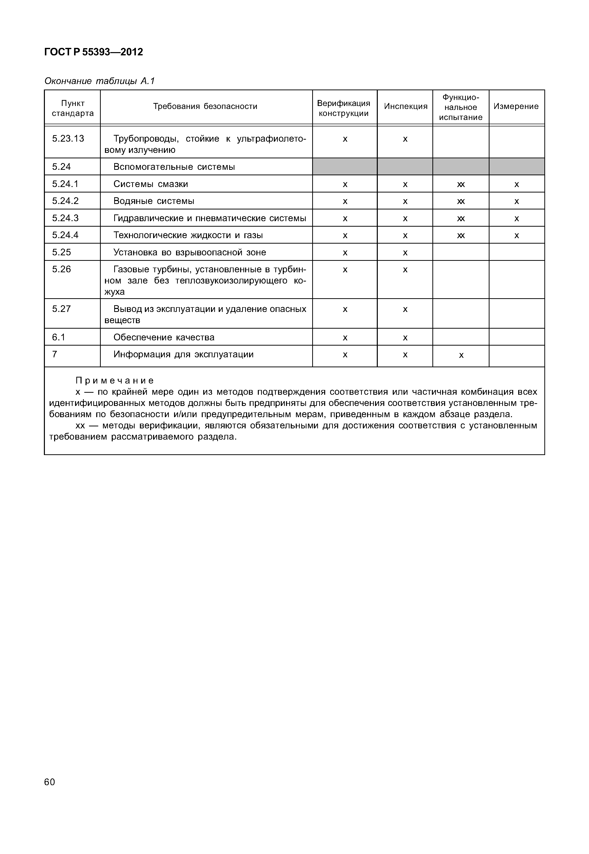 ГОСТ Р 55393-2012