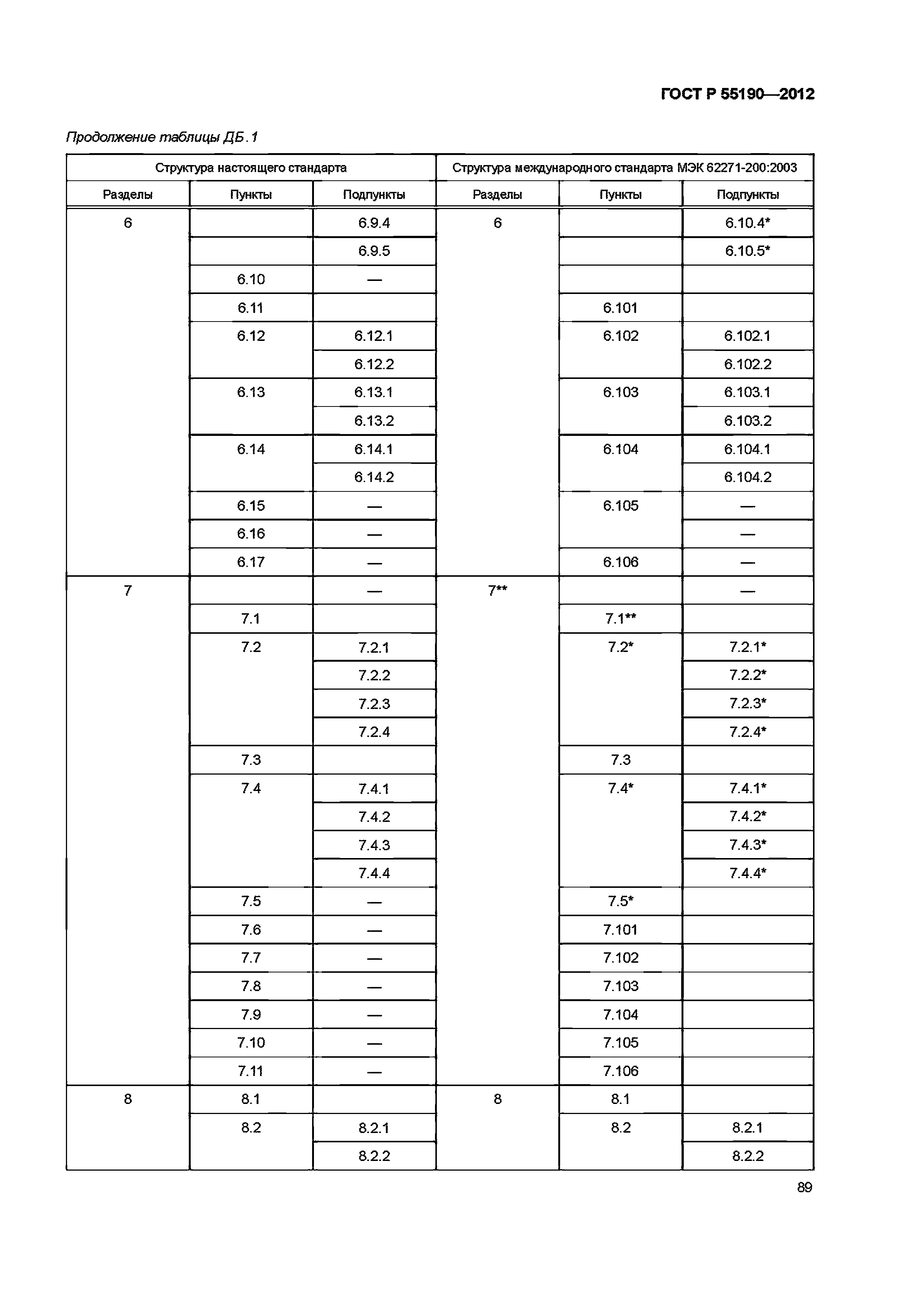 ГОСТ Р 55190-2012