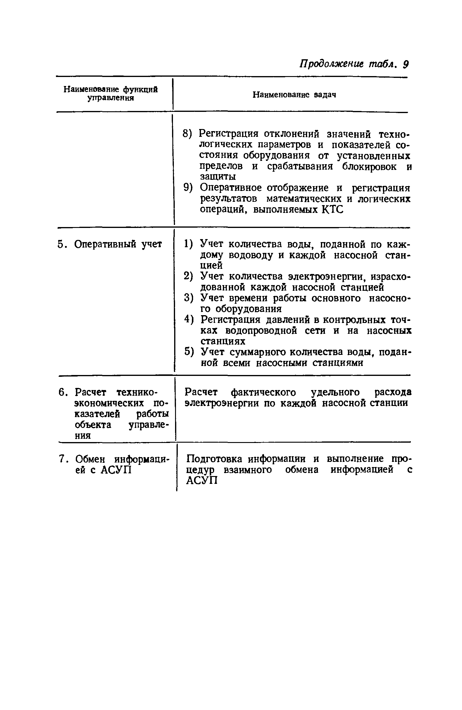 СН 516-79