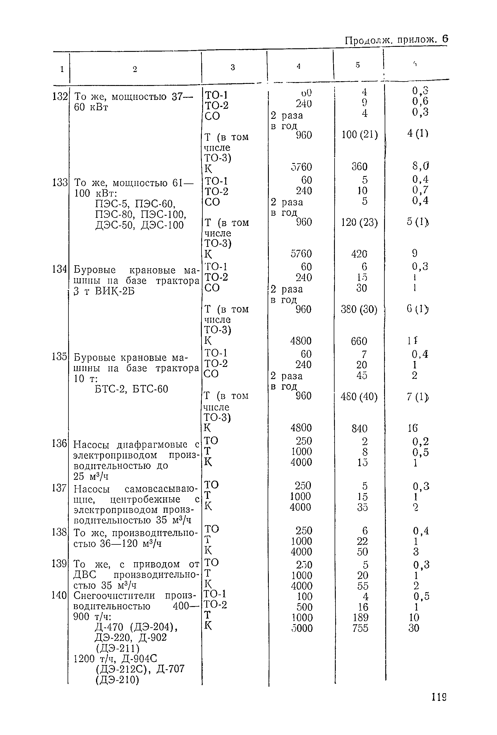 ВСН 6-79/Минавтодор РСФСР